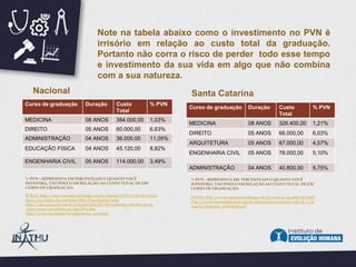 Nacional Santa Catarina
Curso de graduação Duração Custo
Total
% PVN
MEDICINA 08 ANOS 384.000,00 1,03%
DIREITO 05 ANOS 60.000,00 6,63%
ADMINISTRAÇÃO 04 ANOS 36.000,00 11,05%
EDUCAÇÃO FISICA 04 ANOS 45.120,00 8,82%
ENGENHARIA CIVIL 05 ANOS 114.000,00 3,49%
Curso de graduação Duração Custo
Total
% PVN
MEDICINA 08 ANOS 326.400,00 1,21%
DIREITO 05 ANOS 66.000,00 6,03%
ARQUITETURA 05 ANOS 87.000,00 4,57%
ENGENHARIA CIVIL 05 ANOS 78.000,00 5,10%
ADMINISTRAÇÃO 04 ANOS 40.800,00 9,75%
Note na tabela abaixo como o investimento no PVN é
irrisório em relação ao custo total da graduação.
Portanto não corra o risco de perder todo esse tempo
e investimento da sua vida em algo que não combina
com a sua natureza.
FONTE: http://www.mundovestibular.com.br/articles/17371/1/Os-10-cursos-
mais-concorridos-do-vestibular-2014/Paacutegina1.html
http://educacao.uol.com.br/noticias/2014/01/08/medicina-e-direito-sao-os-
cursos-mais-concorridos-do-sisu-2014.htm
http://www.mackenzie.br/engenharia_civil.html
FONTE: http://www.catarinavestibular.com.br/noticias_ler.php?id=13820
http://www.downloads.acafe.org.br/download/concursos/vest_15_1/de
manda/demanda_preliminar.pdf
% PVN – REPRESENTA EM PERCENTUAIS O QUANTO VOCÊ
INVESTIRÁ, TÃO POUCO EM RELAÇÃO AO CUSTO TOTAL DE UM
CURSO DE GRADUAÇÃO.
% PVN – REPRESENTA EM PERCENTUAIS O QUANTO VOCÊ
INVESTIRÁ, TÃO POUCO EM RELAÇÃO AO CUSTO TOTAL DE UM
CURSO DE GRADUAÇÃO.
 