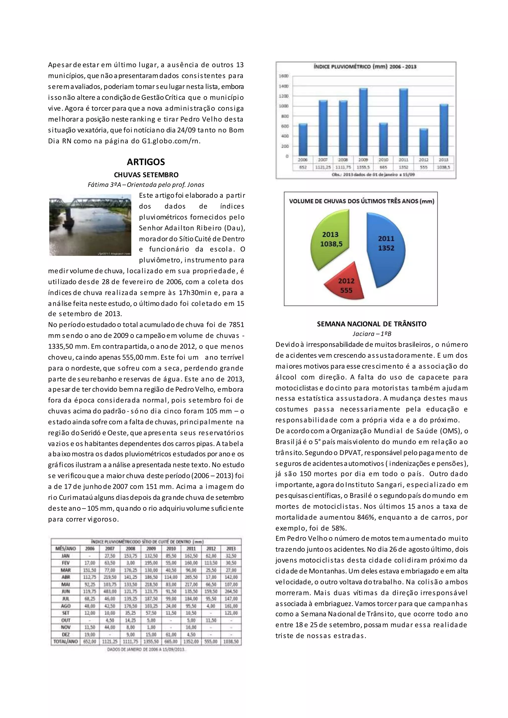 Apesar de estar em último lugar, a ausência de outros 13
municípios, que nãoapresentaramdados consistentes para
seremavaliados, poderiam tomar seulugar nesta lista, embora
issonão altere a condiçãode GestãoCrítica que o município
vive. Agora é torcer para que a nova administração consiga
melhorar a posição neste ranking e tirar Pedro Velho desta
situação vexatória, que foi notíciano dia 24/09 tanto no Bom
Dia RN como na página do G1.globo.com/rn.
ARTIGOS
CHUVAS SETEMBRO
Fátima 3ºA –Orientada pelo prof. Jonas
Este artigofoi elaborado a partir
dos dados de índices
pluviométricos fornecidos pelo
Senhor Adailton Ribeiro (Dau),
morador do SítioCuité de Dentro
e funcionário da escola. O
pluviômetro, instrumento para
medir volume de chuva, localizado em sua propriedade, é
utilizado desde 28 de fevereiro de 2006, com a coleta dos
índices de chuva realizada sempre às 17h30min e, para a
análise feita neste estudo, o últimodado foi coletado em 15
de setembro de 2013.
No períodoestudadoo total acumuladode chuva foi de 7851
mm sendo o ano de 2009 o campeãoem volume de chuvas -
1335,50 mm. Em contrapartida, o anode 2012, o que menos
choveu, caindo apenas 555,00 mm. Este foi um ano terrível
para o nordeste, que sofreu com a seca, perdendo grande
parte de seurebanho e reservas de água. Este ano de 2013,
apesar de ter chovido bemna região de PedroVelho, embora
fora da época considerada normal, pois setembro foi de
chuvas acima do padrão - sóno dia cinco foram 105 mm – o
estadoainda sofre com a falta de chuvas, principalmente na
região doSeridó e Oeste, que apresenta seus reservatórios
vazios e os habitantes dependentes dos carros pipas. A tabela
abaixomostra os dados pluviométricos estudados por anoe os
gráficos ilustram a análise apresentada neste texto. No estudo
se verificouque a maior chuva deste período(2006 – 2013) foi
a de 17 de junhode 2007 com 151 mm. Acima a imagem do
rio Curimataúalguns diasdepois da grande chuva de setembro
deste ano – 105 mm, quando o rio adquiriuvolume suficiente
para correr vigoroso.
SEMANA NACIONAL DE TRÂNSITO
Jaciara –1ºB
Devidoà irresponsabilidade de muitos brasileiros, o número
de acidentes vem crescendo assustadoramente. E um dos
maiores motivos para esse crescimento é a associação do
álcool com direção. A falta do uso de capacete para
motociclistas e docinto para motoristas também ajudam
nessa estatística assustadora. A mudança destes maus
costumes passa necessariamente pela educação e
responsabilidade com a própria vida e a do próximo.
De acordocom a Organização Mundial de Saúde (OMS), o
Brasil já é o 5° país maisviolento do mundo em relação ao
trânsito. Segundoo DPVAT, responsável pelopagamento de
seguros de acidentesautomotivos ( indenizações e pensões),
já são 150 mortes por dia em todo o país. Outro dado
importante, agora doInstituto Sangari, especializado em
pesquisascientíficas, o Brasilé o segundopaís domundo em
mortes de motociclistas. Nos últimos 15 anos a taxa de
mortalidade aumentou 846%, enquanto a de carros, por
exemplo, foi de 58%.
Em Pedro Velho o número de motos temaumentado muito
trazendo juntoos acidentes. No dia 26 de agostoúltimo, dois
jovens motociclistas desta cidade colidiram próximo da
cidade de Montanhas. Um deles estava embriagado e em alta
velocidade, o outro voltava dotrabalho. Na colisão ambos
morreram. Mais duas vítimas da direção irresponsável
associada à embriaguez. Vamos torcer para que campanhas
como a Semana Nacional de Trânsito, que ocorre todo ano
entre 18 e 25 de setembro, possam mudar essa realidade
triste de nossas estradas.
 