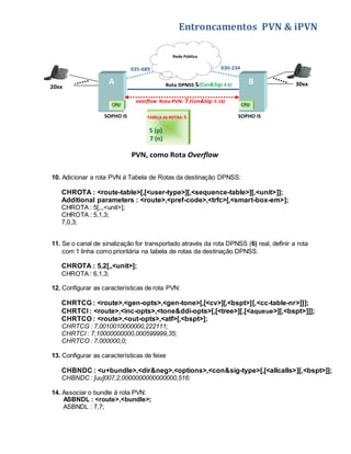 Entroncamentos PVN & iPVN 
Rede Pública 
035-689 030-234 
A B (Con&Sig: 4 6) 
20xx Rota DPNSS 5 
30xx 
overflow (Con&Sig: 5 16) 
CPU CPU 
SOPHO iS 
PVN, como Rota Overflow 
SOPHO iS 
Rota PVN: 7 
TABELA de ROTAS: 5 
5 (p) 
7 (n) 
10. Adicionar a rota PVN á Tabela de Rotas da destinação DPNSS: 
CHROTA : <route-table>[,[<user-type>][,<sequence-table>][,<unit>]]; 
Additional parameters : <route>,<pref-code>,<trfc>[,<smart-box-em>]; 
CHROTA : 5[,,,<unit>]; 
CHROTA : 5,1,3; 
7,0,3; 
11. Se o canal de sinalização for transportado através da rota DPNSS (6) real, definir a rota 
com 1 linha como prioritária na tabela de rotas da destinação DPNSS. 
CHROTA : 5,2[,,<unit>]; 
CHROTA : 6,1,3; 
12. Configurar as características de rota PVN: 
CHRTCG : <route>,<gen-opts>,<gen-tone>[,[<cv>][,<bspt>][,<cc-table-nr>]]]; 
CHRTCI : <route>,<inc-opts>,<tone&ddi-opts>[,[<tree>][,[<aqueue>][,<bspt>]]]; 
CHRTCO : <route>,<out-opts>,<atf>[,<bspt>]; 
CHRTCG : 7,0010010000000,222111; 
CHRTCI : 7,10000000000,000599999,35; 
CHRTCO : 7,000000,0; 
13. Configurar as características de feixe 
CHBNDC : <u+bundle>,<dir&neg>,<options>,<con&sig-type>[,[<allcalls>][,<bspt>]]; 
CHBNDC : [uu]007,2,0000000000000000,516; 
14. Associar o bundle á rota PVN: 
ASBNDL : <route>,<bundle>; 
ASBNDL : 7,7; 
 