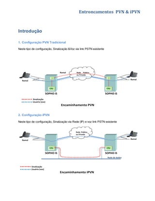 Entroncamentos PVN & iPVN 
Introdução 
1. Configuração PVN Tradicional 
Neste tipo de configuração, Sinalização &Voz via link PSTN existente 
SOPHO iS 
Ramal 
Ramal 
Encaminhamento PVN 
SOPHO iS 
Rede Pública 
ou Privada 
CPU CPU 
Sinalização 
Usuário (voz) 
Ramal 
2. Configuração iPVN 
Neste tipo de configuração, Sinalização via Rede (IP) e voz link PSTN existente 
SOPHO iS 
Ramal 
Ramal 
Encaminhamento iPVN 
SOPHO iS 
Rede Pública 
ou Privada 
CPU 
Sinalização 
Usuário (voz) 
CPU 
Rede de dados 
 