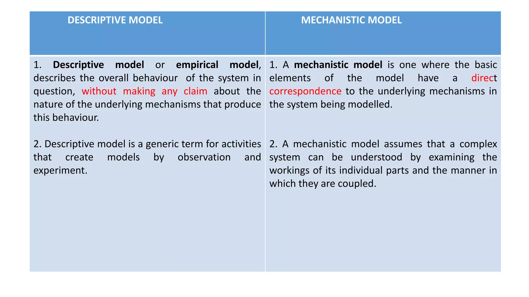 DESCRIPTIVE MODEL MECHANISTIC MODEL
1. Descriptive model or empirical model,
describes the overall behaviour of the system in
question, without making any claim about the
nature of the underlying mechanisms that produce
this behaviour.
2. Descriptive model is a generic term for activities
that create models by observation and
experiment.
1. A mechanistic model is one where the basic
elements of the model have a direct
correspondence to the underlying mechanisms in
the system being modelled.
2. A mechanistic model assumes that a complex
system can be understood by examining the
workings of its individual parts and the manner in
which they are coupled.
 