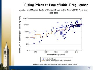 12
Rising Prices at Time of Initial Drug Launch
 