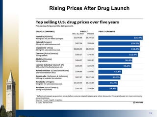 13
Rising Prices After Drug Launch
 