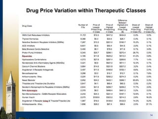 14
Drug Price Variation within Therapeutic Classes
 
