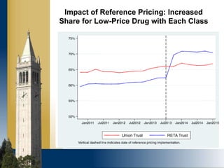 Impact of Reference Pricing: Increased
Share for Low-Price Drug with Each Class
 