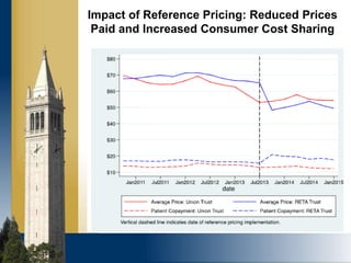 Impact of Reference Pricing: Reduced Prices
Paid and Increased Consumer Cost Sharing
 