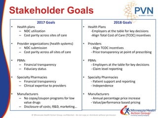 Stakeholder Goals
2017 Goals
• Health plans
– NDC utilization
– Cost parity across sites of care
• Provider organizations (health systems)
– NDC submission
– Cost parity across all sites of care
• PBMs
– Financial transparency
– Fiduciary status
• Specialty Pharmacies
– Financial transparency
– Clinical expertise to providers
• Manufacturers
– No copay/coupon programs for low
value drugs
– Disclosure of costs; R&D, marketing…
2018 Goals
• Health Plans
-Employers at the table for key decisions
-Align Total Cost of Care (TCOC) incentives
• Providers
- Align TCOC incentives
- Price transparency at point of prescribing
• PBMs
- Employers at the table for key decisions
- Claim level reporting
• Specialty Pharmacies
- Patient support and reporting
- Independence
• Manufacturers
- Annual percentage price increase
- Value/performance based pricing
© Minnesota Health Action Group; confidential – do not copy or distribute without permission
 