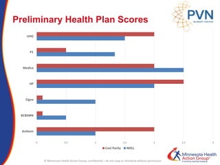 © Minnesota Health Action Group; confidential – do not copy or distribute without permission
Preliminary Health Plan Scores
0 0.5 1 1.5 2 2.5 3
Anthem
BCBSMN
Cigna
HP
Medica
P1
UHG
Cost Parity NDCs
 