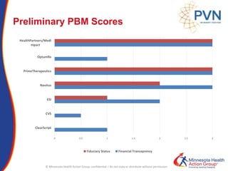 © Minnesota Health Action Group; confidential – do not copy or distribute without permission
Preliminary PBM Scores
0 0.5 1 1.5 2 2.5 3
ClearScript
CVS
ESI
Navitus
PrimeTherapeutics
OptumRx
HealthPartners/MedI
mpact
Fiduciary Status Financial Transaprency
 