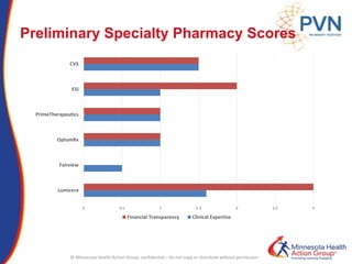 © Minnesota Health Action Group; confidential – do not copy or distribute without permission
Preliminary Specialty Pharmacy Scores
0 0.5 1 1.5 2 2.5 3
Lumicera
Fairview
OptumRx
PrimeTherapeutics
ESI
CVS
Financial Transparency Clinical Expertise
 