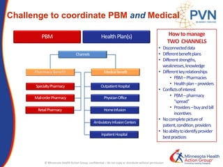 Challenge to coordinate PBM and Medical
Howtomanage
TWO CHANNELS
• Disconnecteddata
• Differentbenefitplans
• Differentstrengths,
weaknesses,knowledge
• Differentkeyrelationships
• PBM–Pharmacies
• Healthplan–providers
• Conflictsofinterest
• PBM–pharmacy
“spread”
• Providers–buyandbill
incentives
• Nocompletepictureof
patient,condition,providers
• Noabilitytoidentifyprovider
bestpractices
PBM HealthPlan(s)
Channels
Pharmacy Benefit MedicalBenefit
SpecialtyPharmacy
Mail-orderPharmacy
RetailPharmacy
OutpatientHospital
PhysicianOffice
HomeInfusion
AmbulatoryInfusionCenters
InpatientHospital
© Minnesota Health Action Group; confidential – do not copy or distribute without permission
 