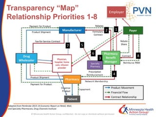 Transparency “Map”
Relationship Priorities 1-8
Adapted from Pembroke 2013-14 Economic Report on Retail, Mail,
and Specialty Pharmacies; Drug Channels Institute
Employer
Physician,
hospital, home
care, infusion
provider
Specialty
Pharmacy
2
3
4
8
6
1
© Minnesota Health Action Group; confidential – do not copy or distribute without permission
57
 
