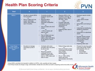 © Minnesota Health Action Group; confidential – do not copy or distribute without permission
Health Plan Scoring Criteria
44
1 Actual NDCs submitted (not imputed) in addition to HCPCs, units, quantity and day’s supply
2 Cost Parity includes all charges; drugs, administration, facility fees and others are when comparing costs across sites of care
Goal 0 1 2 3
NDCs 1 • No plan to require NDCs
from providers
-or-
• Plan to collect and use
(report, administer
claims, other) NDCs in
next 12 months
• Currently provides
employer reports with
HCPCs
• Requires NDCs
selectively, e.g.,
otherwise unclassified
codes
-or-
• Only providers who don’t
refuse
-or-
• < 50% of claims (all
sites of care)
-or-
• Plan to collect and use
(report, administer
claims, other) with NDCs
for all claims in next 6
months
• Requires NDCs of all
providers, all drugs, all
settings (home, office,
OP hosp., other)
-and-
• Provides high level
analysis and reports
using NDCs for
employers
-and-
• Exploring other uses of
NDCs
• Employer reports include
NDCs
-and-
• > 90% claims include
NDCs
-or-
• Using NDCs and dosing in
PA
-or-
• Collecting and distributing
rebates to employers
-or-
• Using NDCs to adjudicate
claims
-or-
• Provider reports include
NDCs to support Total
Cost of Care (TCOC)
management
-and-
• Exploring other uses
Cost Parity
Across Sites of
Care 2
• No plans to manage
cost parity by site of
care
• Contracts with some
providers with cost parity
by site of care
-or-
• Requiring medical
necessity PA for out-
patient hospital (OPH)
use on < 50% claims (all
sites of care)
• Parity of drug costs only
-or-
• Parity for limited number
of providers for all costs
(drug, facility,
administration)
-or-
• PA on > 50% (OPH)
claims with drug
administration and facility
fees
• Process for assuring parity
of all costs (drugs, facility,
administration, etc.) on
o all drugs
o all providers
o all sites of care
 