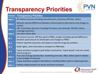 Transparency Priorities
© Minnesota Health Action Group; confidential – do not copy or distribute without permission
Vendor Transparency Priorities
PBM 1 All revenue sources including manufacturers, pharmacy DIR fees, others
PBM 2
Network spread (Difference between amount paid to pharmacies and charges to
clients)
PBM 3
P&T Committee decisions including formulary and rationale, PA/UM criteria,
coverage exclusions
PBM 4 Line item claims data
SP 1
All revenue sources, DIR fees paid to PBMs, margin including spread (difference
between paid amount to wholesalers and charges to PBM)
SP 2 Patient reported outcomes and impact of specific drugs by condition
SP 3 Audit rights, claim level data to compare to PBM data
SP 4
Copay assistance program paid dollars received by “needs-based” and non-needs
based programs
Mfct 1
True cost of drugs (production, marketing and sales, R&D, dollars paid in rebates
as percentage of revenues
Mfct 2 Copay assistance program descriptions including dollars paid to replace generics
Mfct 3 Publicly stated position on prices and price increases
 