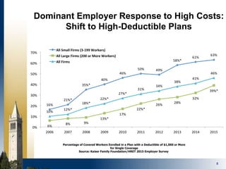 8
Dominant Employer Response to High Costs:
Shift to High-Deductible Plans
Percentage of Covered Workers Enrolled in a Plan with a Deductible of $1,000 or More
for Single Coverage
Source: Kaiser Family Foundation/HRET 2015 Employer Survey
 