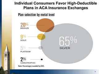 9
Individual Consumers Favor High-Deductible
Plans in ACA Insurance Exchanges
 