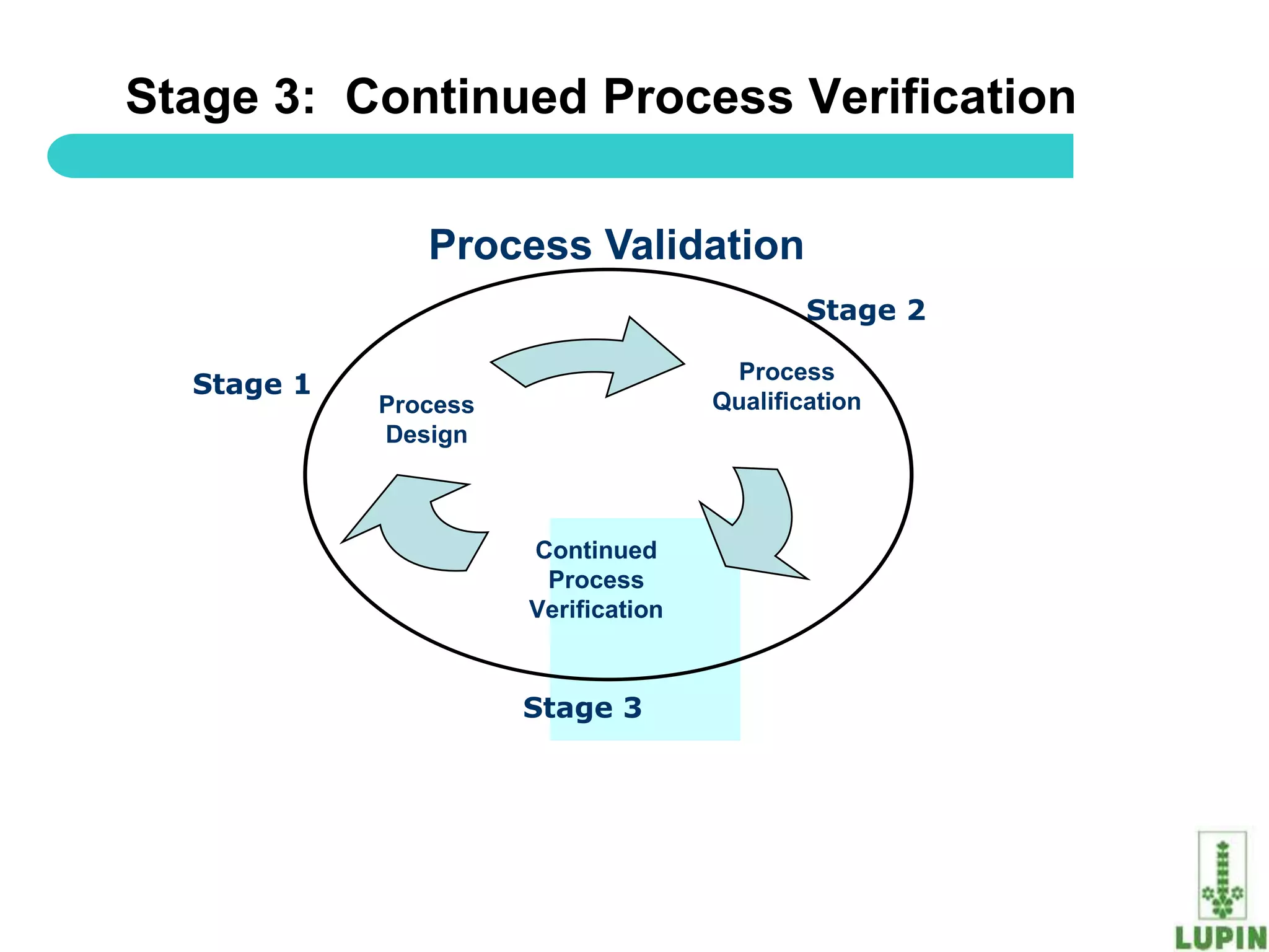 Stage 3: Continued Process Verification

                  Process Validation
                                                Stage 2

                                         Process
     Stage 1
               Process                  Qualification
               Design



                         Continued
                          Process
                         Verification



                         Stage 3




37
 