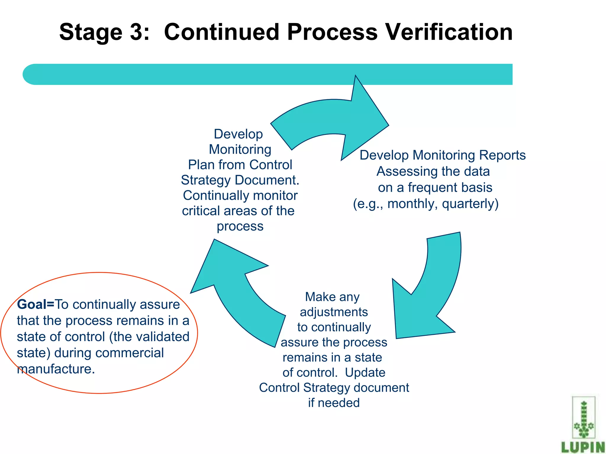 Stage 3: Continued Process Verification



                                    Develop
                                   Monitoring             Develop Monitoring Reports
                              Plan from Control              Assessing the data
                             Strategy Document.
                                                              on a frequent basis
                             Continually monitor
                                                         (e.g., monthly, quarterly)
                             critical areas of the
                                    process




                                                  Make any
Goal=To continually assure
                                                 adjustments
that the process remains in a                   to continually
state of control (the validated              assure the process
state) during commercial                     remains in a state
manufacture.                                 of control. Update
                                          Control Strategy document
                                                   if needed
       38
 
