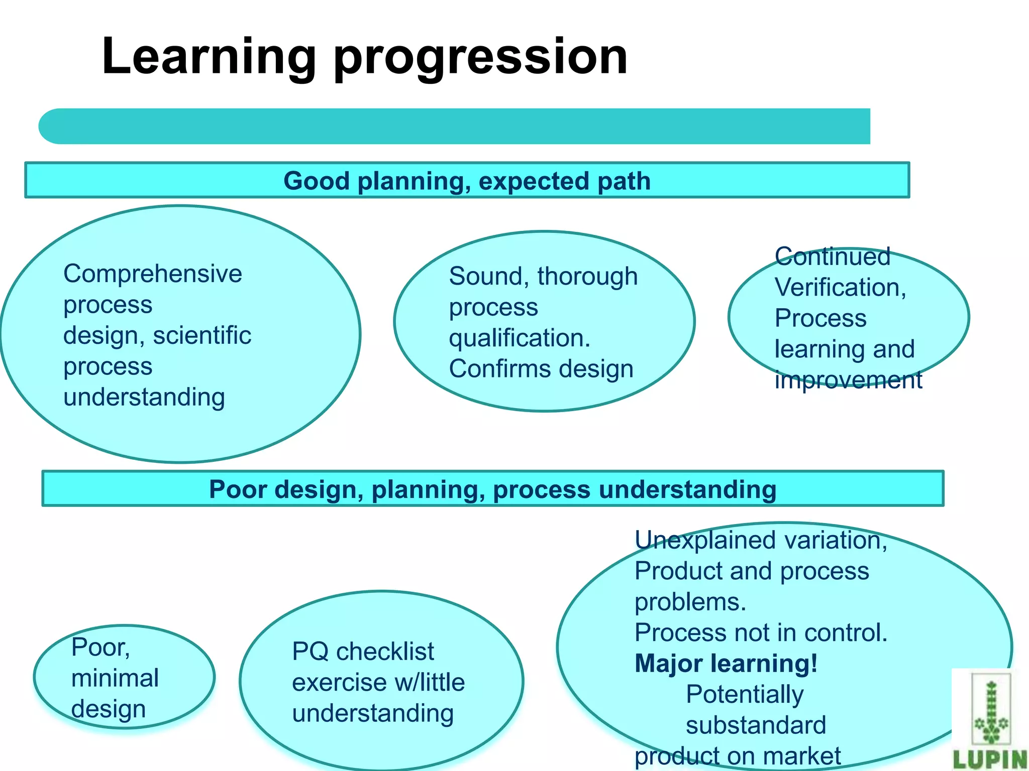 Learning progression

                     Good planning, expected path

                                                              Continued
Comprehensive                       Sound, thorough           Verification,
process                             process                   Process
design, scientific                  qualification.            learning and
process                             Confirms design           improvement
understanding


             Poor design, planning, process understanding
                                                  Unexplained variation,
                                                  Product and process
                                                  problems.
                                                  Process not in control.
Poor,                PQ checklist                 Major learning!
minimal              exercise w/little                Potentially
  39
design               understanding                    substandard             39
                                                  product on market
 
