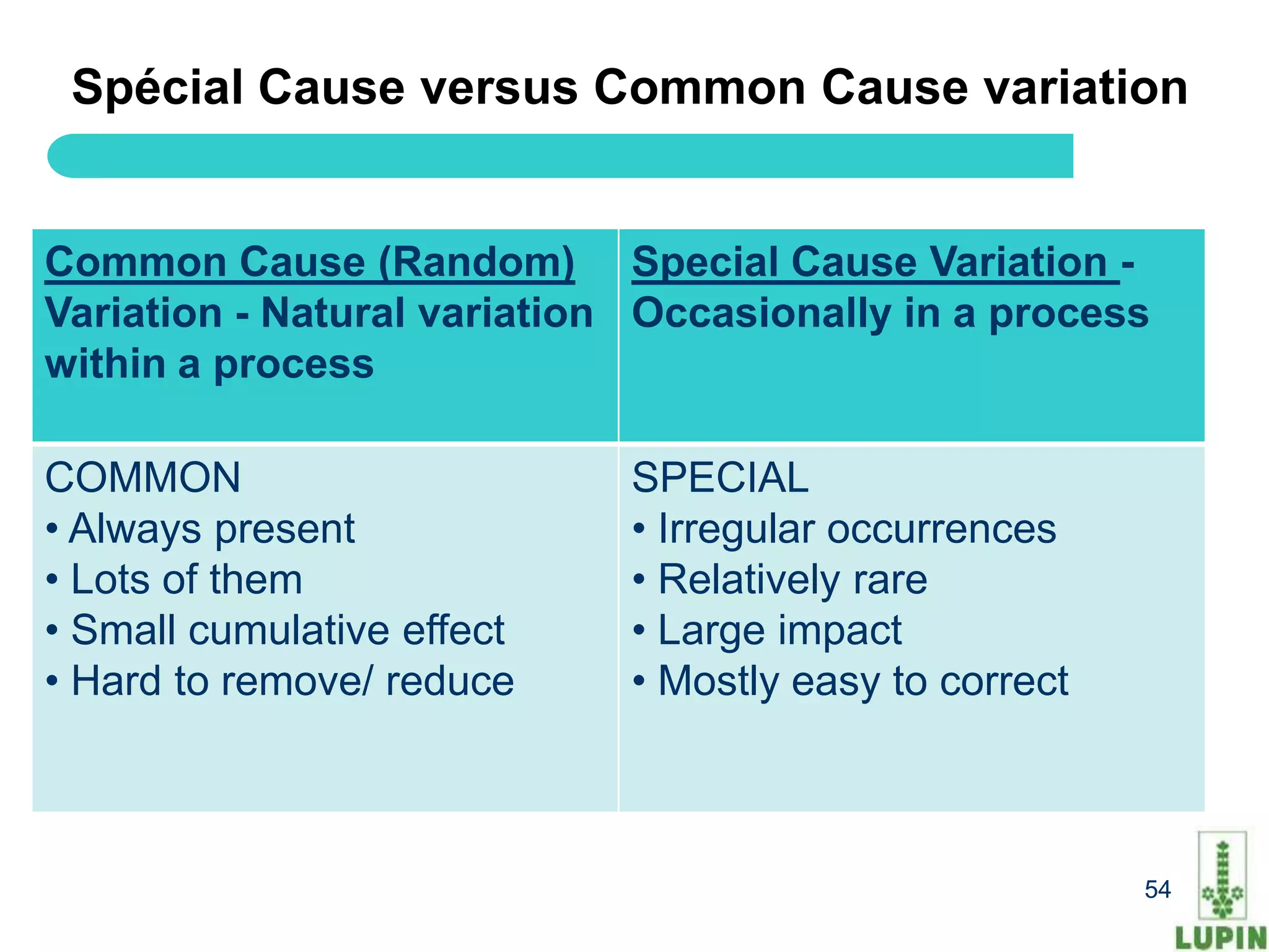 Spécial Cause versus Common Cause variation


Common Cause (Random) Special Cause Variation -
Variation - Natural variation Occasionally in a process
within a process

COMMON                       SPECIAL
• Always present             • Irregular occurrences
• Lots of them               • Relatively rare
• Small cumulative effect    • Large impact
• Hard to remove/ reduce     • Mostly easy to correct



    54                                                  54
 