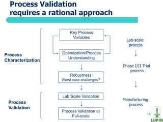 Process Validation
  requires a rational approach

                       Key Process
                        Variables
                                              Lab-scale
                                               process
                   Optimization/Process
Process
                      Understanding
Characterization
                                            Phase I/II Trial
                                               process
                       Robustness
                   Worst case challenges?



                   Lab Scale Validation
                                            Manufacturing
 Process                                       process
 Validation
     18            Process Validation at
                                                          18
                        Full-scale
 