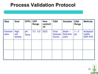 Process Validation Protocol


Step        Goal   CPPs CPP         How        CQA      Samples     CQA     Methods
                        Range       controll                        Range
                                    ed

Ferment High       pH     7.0 0.5   DCS        Final   Broth –      1–3     Analytical
ation   cell       Temp                        Glucose final time   g/L     methd
        density                                Concn. point                 SOP XYZ




       24                                                                        24
 