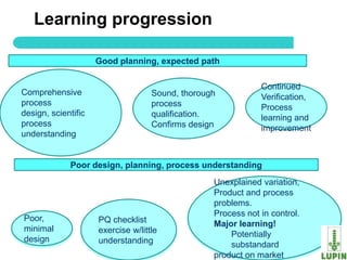 Learning progression

                     Good planning, expected path

                                                              Continued
Comprehensive                       Sound, thorough           Verification,
process                             process                   Process
design, scientific                  qualification.            learning and
process                             Confirms design           improvement
understanding


             Poor design, planning, process understanding
                                                  Unexplained variation,
                                                  Product and process
                                                  problems.
                                                  Process not in control.
Poor,                PQ checklist                 Major learning!
minimal              exercise w/little                Potentially
  39
design               understanding                    substandard             39
                                                  product on market
 