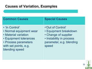 Causes of Variation, Examples


Common Causes             Special Causes

• „In Control‟            •„Out of Control‟
• Normal equipment wear   • Equipment breakdown
• Material variation      • Change of supplier
• Equipment tolerances    • Instability in process
• Process parameters      parameter, e.g. blending
with set points, e.g.     speed
blending speed



    55                                               55
 