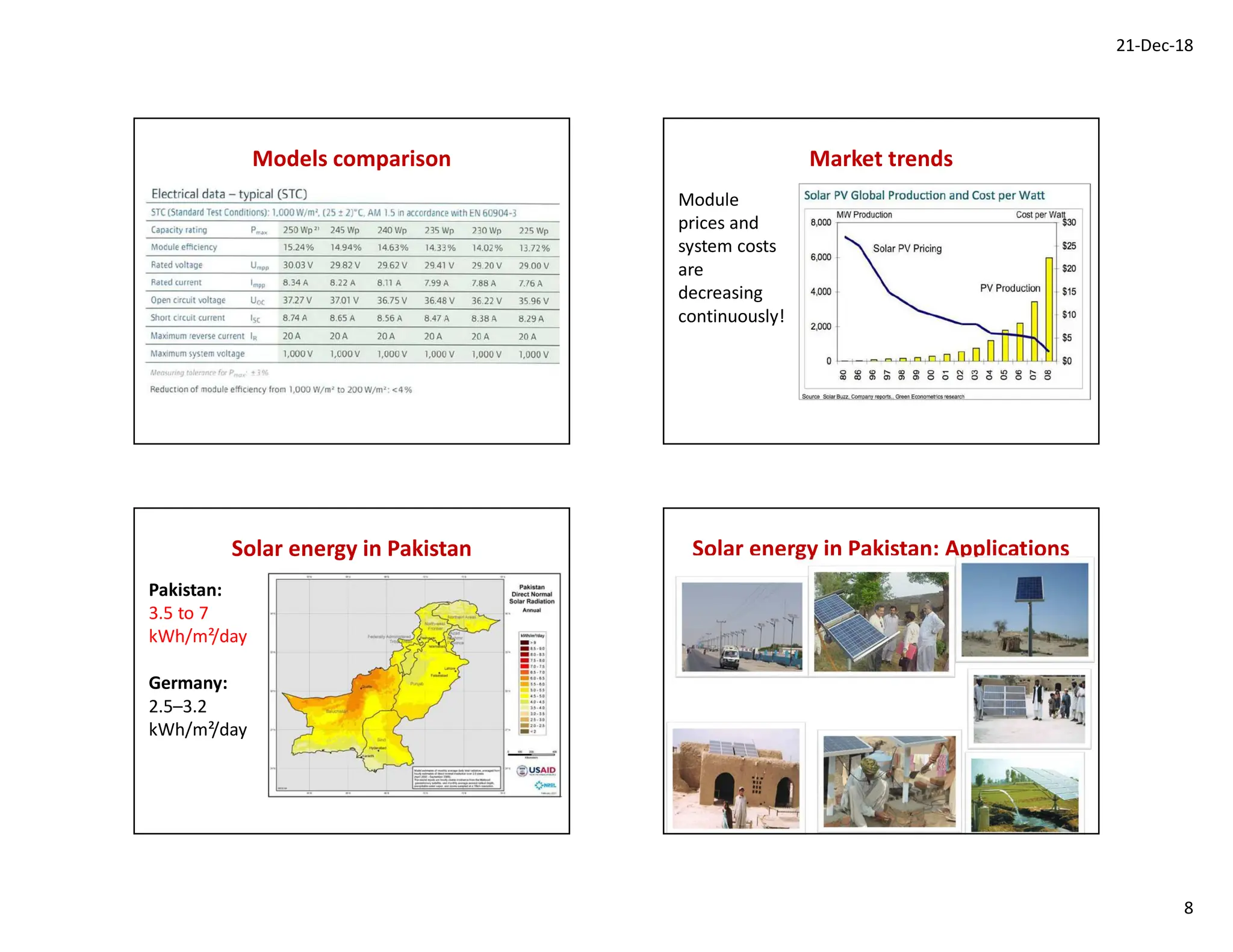 21-Dec-18
8
Models comparison Market trends
Module
prices and
system costs
are
decreasing
continuously!
Solar energy in Pakistan
Pakistan:
3.5 to 7
kWh/m²/day
Germany:
2.5–3.2
kWh/m²/day
Solar energy in Pakistan: Applications
 