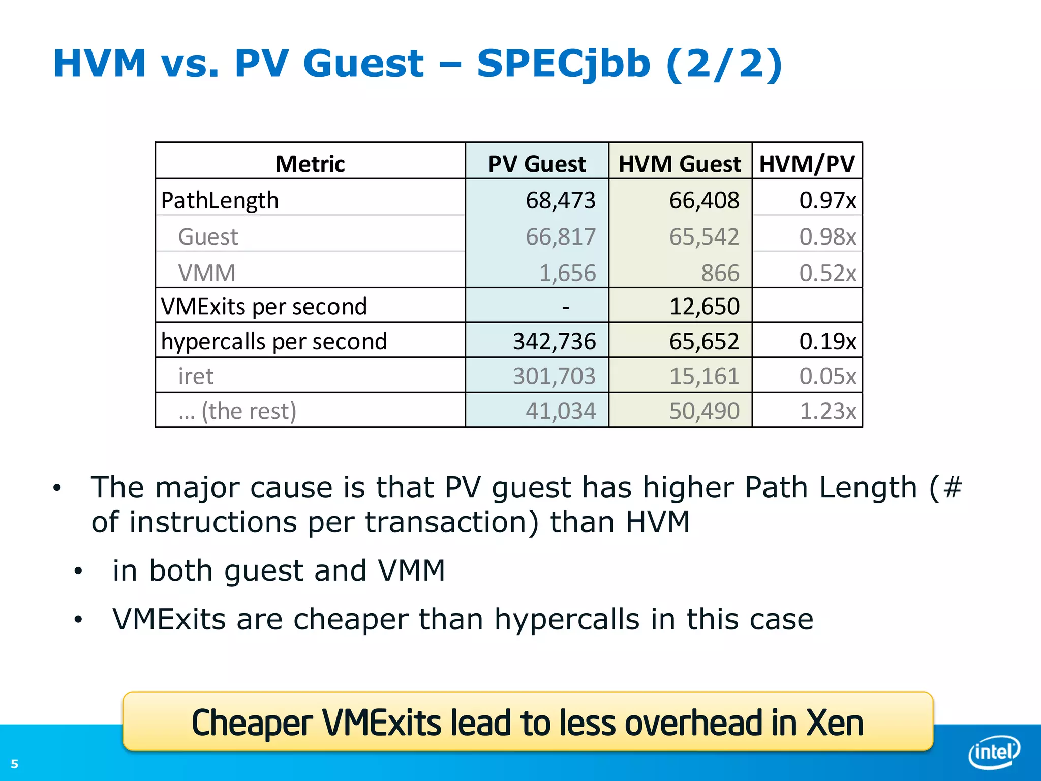 HVM vs. PV Guest – SPECjbb (2/2)

                      Metric       PV Guest HVM Guest HVM/PV
           PathLength                 68,473   66,408   0.97x
            Guest                     66,817   65,542   0.98x
            VMM                        1,656      866   0.52x
           VMExits per second            -     12,650
           hypercalls per second     342,736   65,652   0.19x
            iret                     301,703   15,161   0.05x
            … (the rest)              41,034   50,490   1.23x

    • The major cause is that PV guest has higher Path Length (#
      of instructions per transaction) than HVM
     • in both guest and VMM
     • VMExits are cheaper than hypercalls in this case


             Cheaper VMExits lead to less overhead in Xen
5
 