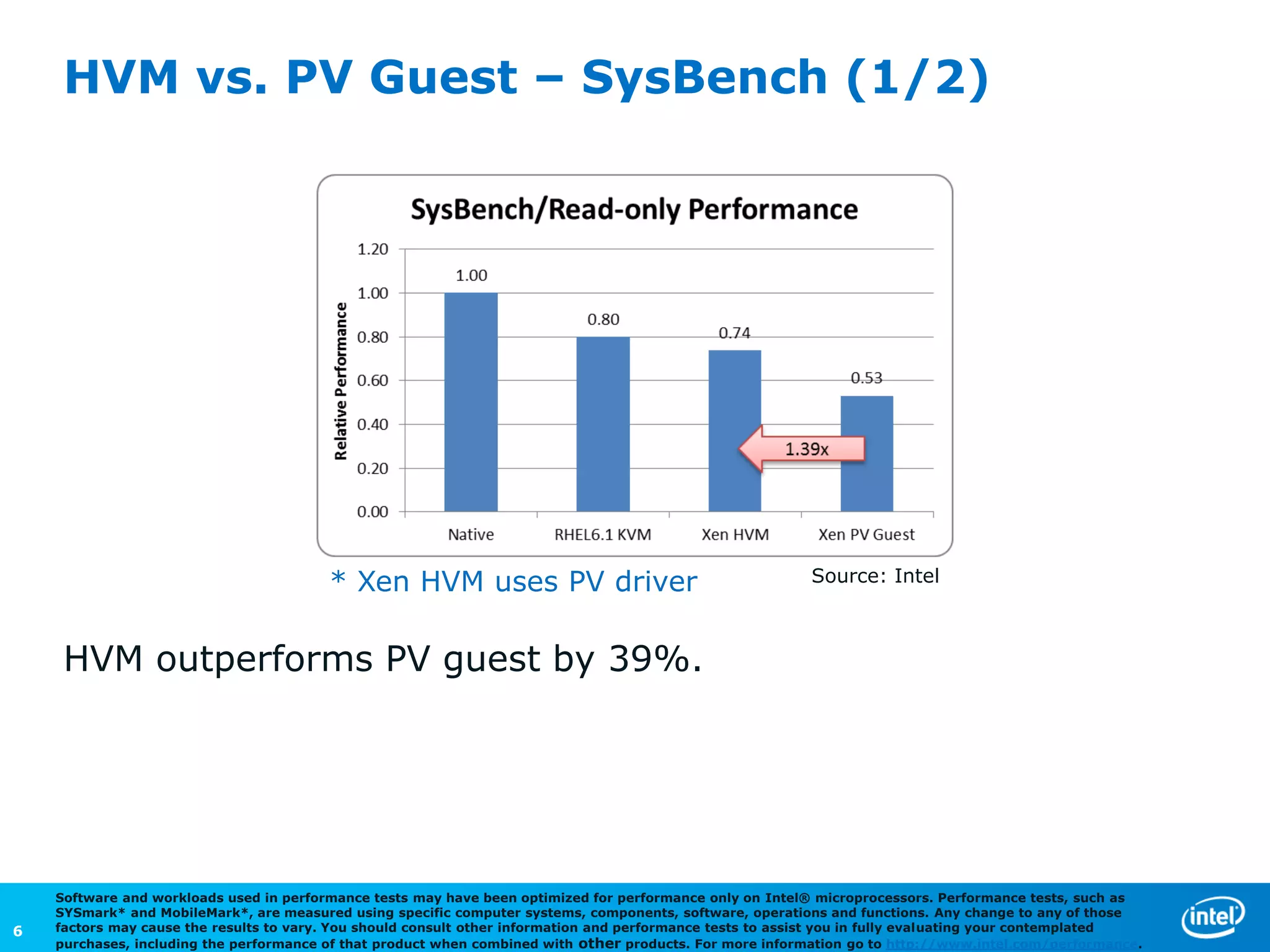 HVM vs. PV Guest – SysBench (1/2)




                                         * Xen HVM uses PV driver                                          Source: Intel



     HVM outperforms PV guest by 39%.




    Software and workloads used in performance tests may have been optimized for performance only on Intel® microprocessors. Performance tests, such as
    SYSmark* and MobileMark*, are measured using specific computer systems, components, software, operations and functions. Any change to any of those
6   factors may cause the results to vary. You should consult other information and performance tests to assist you in fully evaluating your contemplated
    purchases, including the performance of that product when combined with other products. For more information go to http://www.intel.com/performance.
 