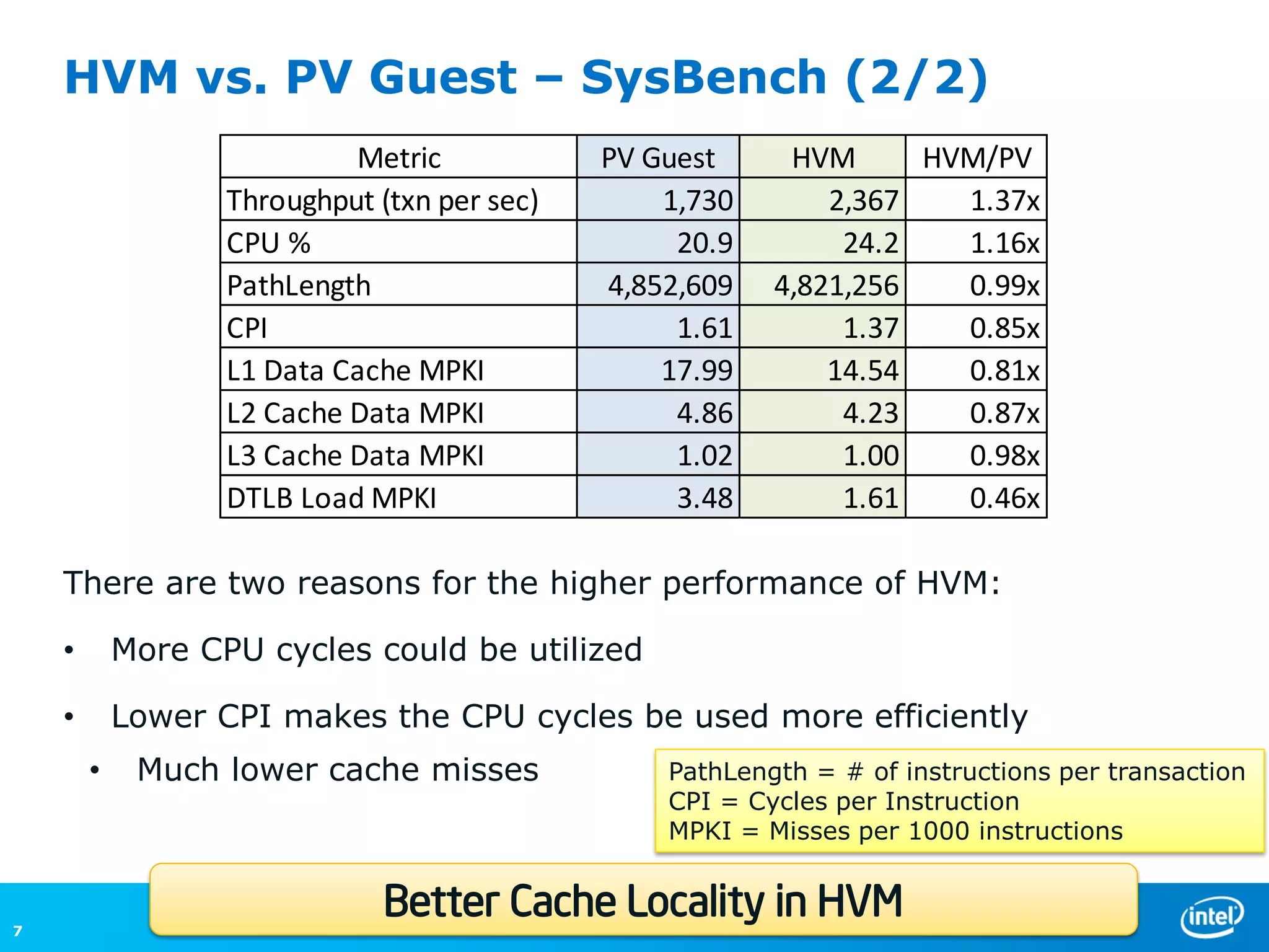 HVM vs. PV Guest – SysBench (2/2)
                            Metric            PV Guest     HVM      HVM/PV
                   Throughput (txn per sec)       1,730       2,367   1.37x
                   CPU %                           20.9        24.2   1.16x
                   PathLength                 4,852,609   4,821,256   0.99x
                   CPI                             1.61        1.37   0.85x
                   L1 Data Cache MPKI             17.99       14.54   0.81x
                   L2 Cache Data MPKI              4.86        4.23   0.87x
                   L3 Cache Data MPKI              1.02        1.00   0.98x
                   DTLB Load MPKI                  3.48        1.61   0.46x

    There are two reasons for the higher performance of HVM:

    •       More CPU cycles could be utilized

    •       Lower CPI makes the CPU cycles be used more efficiently
        •    Much lower cache misses              PathLength = # of instructions per transaction
                                                  CPI = Cycles per Instruction
                                                  MPKI = Misses per 1000 instructions


7
                               Better Cache Locality in HVM
 