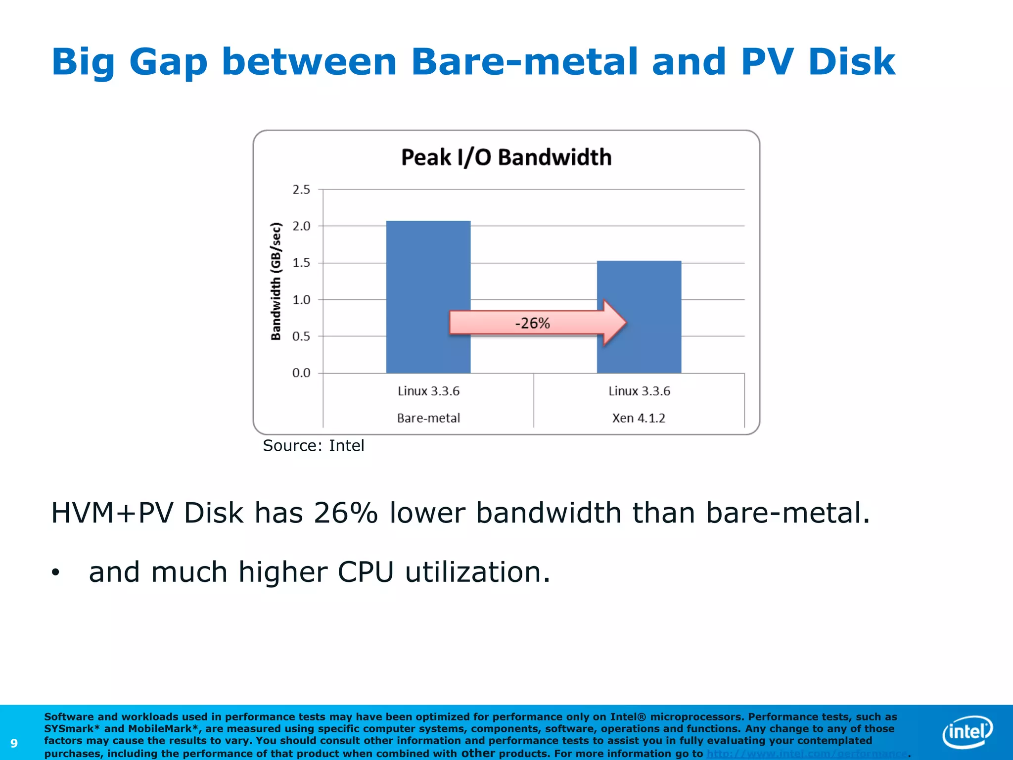 Big Gap between Bare-metal and PV Disk




                                         Source: Intel



     HVM+PV Disk has 26% lower bandwidth than bare-metal.

     • and much higher CPU utilization.



    Software and workloads used in performance tests may have been optimized for performance only on Intel® microprocessors. Performance tests, such as
    SYSmark* and MobileMark*, are measured using specific computer systems, components, software, operations and functions. Any change to any of those
9   factors may cause the results to vary. You should consult other information and performance tests to assist you in fully evaluating your contemplated
    purchases, including the performance of that product when combined with other products. For more information go to http://www.intel.com/performance.
 
