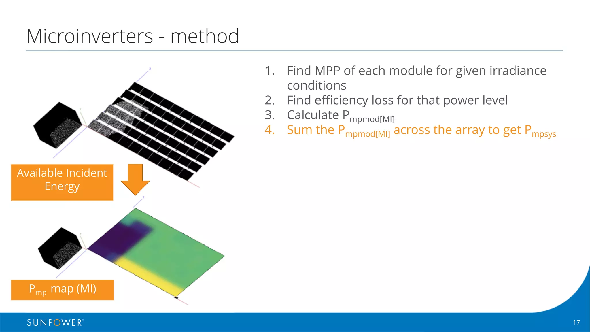17Confidential | © 2016 SunPower Corporation |
Microinverters - method
1. Find MPP of each module for given irradiance
conditions
2. Find efficiency loss for that power level
3. Calculate Pmpmod[MI]
4. Sum the Pmpmod[MI] across the array to get Pmpsys
Pmp map (MI)
Available Incident
Energy
 