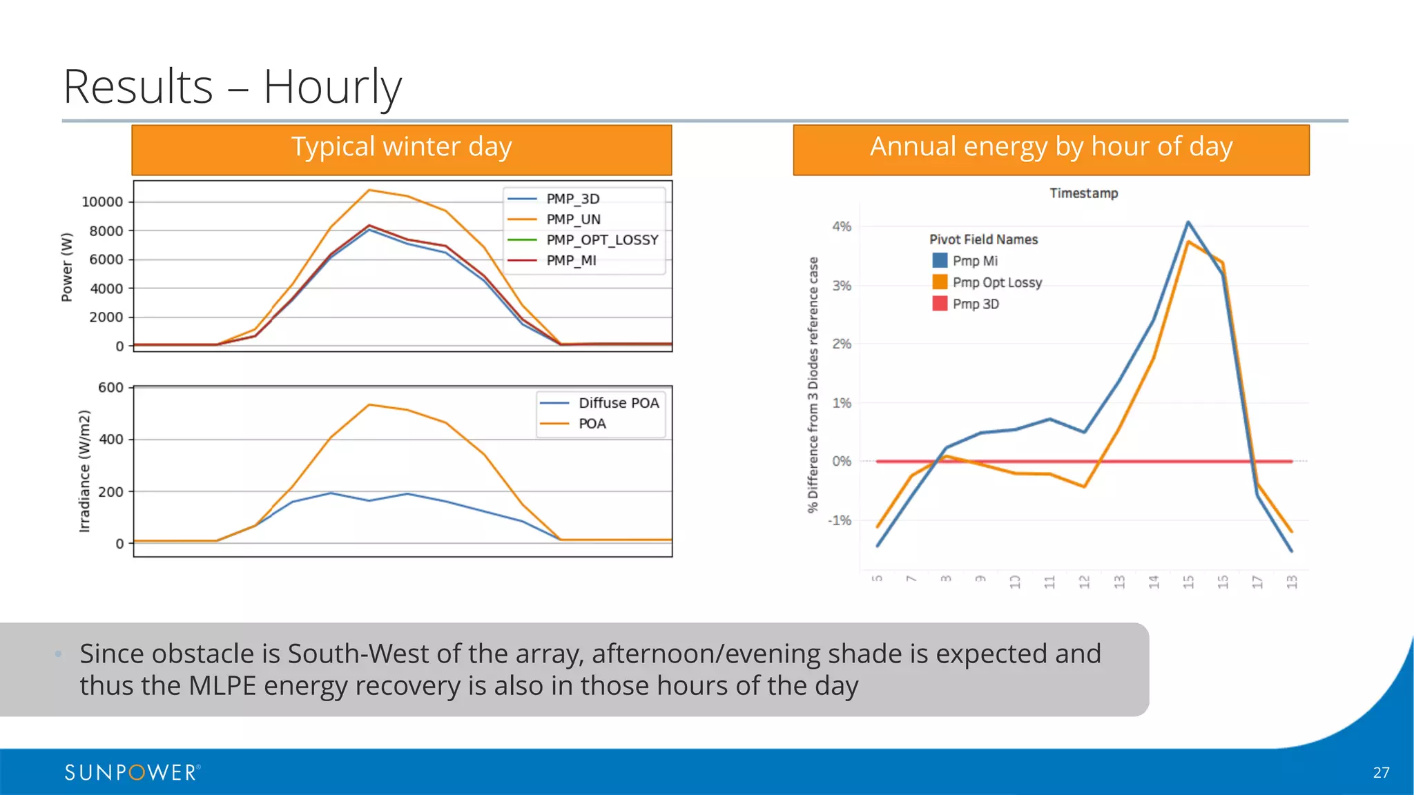 27Confidential | © 2016 SunPower Corporation |
Results – Hourly
SW
obstacle
• Since obstacle is South-West of the array, afternoon/evening shade is expected and
thus the MLPE energy recovery is also in those hours of the day
Typical winter day Annual energy by hour of day
 