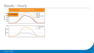 26Confidential | © 2016 SunPower Corporation |
Results – Hourly
Typical winter day
unshaded
 