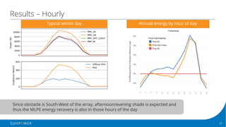 27Confidential | © 2016 SunPower Corporation |
Results – Hourly
SW
obstacle
• Since obstacle is South-West of the array, afternoon/evening shade is expected and
thus the MLPE energy recovery is also in those hours of the day
Typical winter day Annual energy by hour of day
 