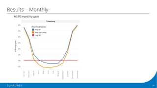 28Confidential | © 2016 SunPower Corporation |
Results – Monthly
 