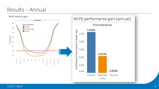 30Confidential | © 2016 SunPower Corporation |
Results – Annual
 