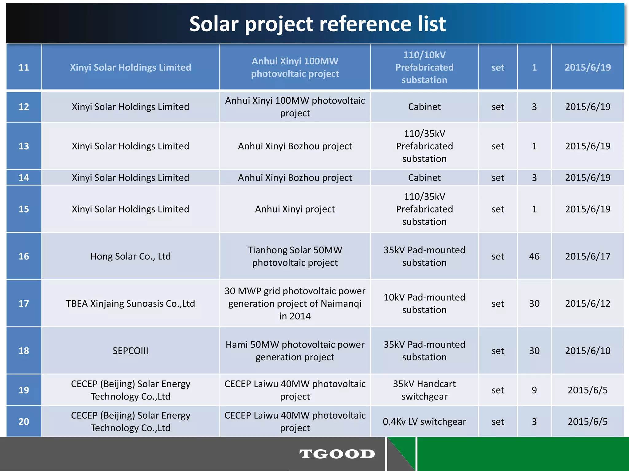 11 Xinyi Solar Holdings Limited
Anhui Xinyi 100MW
photovoltaic project
110/10kV
Prefabricated
substation
set 1 2015/6/19
12 Xinyi Solar Holdings Limited
Anhui Xinyi 100MW photovoltaic
project
Cabinet set 3 2015/6/19
13 Xinyi Solar Holdings Limited Anhui Xinyi Bozhou project
110/35kV
Prefabricated
substation
set 1 2015/6/19
14 Xinyi Solar Holdings Limited Anhui Xinyi Bozhou project Cabinet set 3 2015/6/19
15 Xinyi Solar Holdings Limited Anhui Xinyi project
110/35kV
Prefabricated
substation
set 1 2015/6/19
16 Hong Solar Co., Ltd
Tianhong Solar 50MW
photovoltaic project
35kV Pad-mounted
substation
set 46 2015/6/17
17 TBEA Xinjaing Sunoasis Co.,Ltd
30 MWP grid photovoltaic power
generation project of Naimanqi
in 2014
10kV Pad-mounted
substation
set 30 2015/6/12
18 SEPCOIII
Hami 50MW photovoltaic power
generation project
35kV Pad-mounted
substation
set 30 2015/6/10
19
CECEP (Beijing) Solar Energy
Technology Co.,Ltd
CECEP Laiwu 40MW photovoltaic
project
35kV Handcart
switchgear
set 9 2015/6/5
20
CECEP (Beijing) Solar Energy
Technology Co.,Ltd
CECEP Laiwu 40MW photovoltaic
project
0.4Kv LV switchgear set 3 2015/6/5
Solar project reference list
 