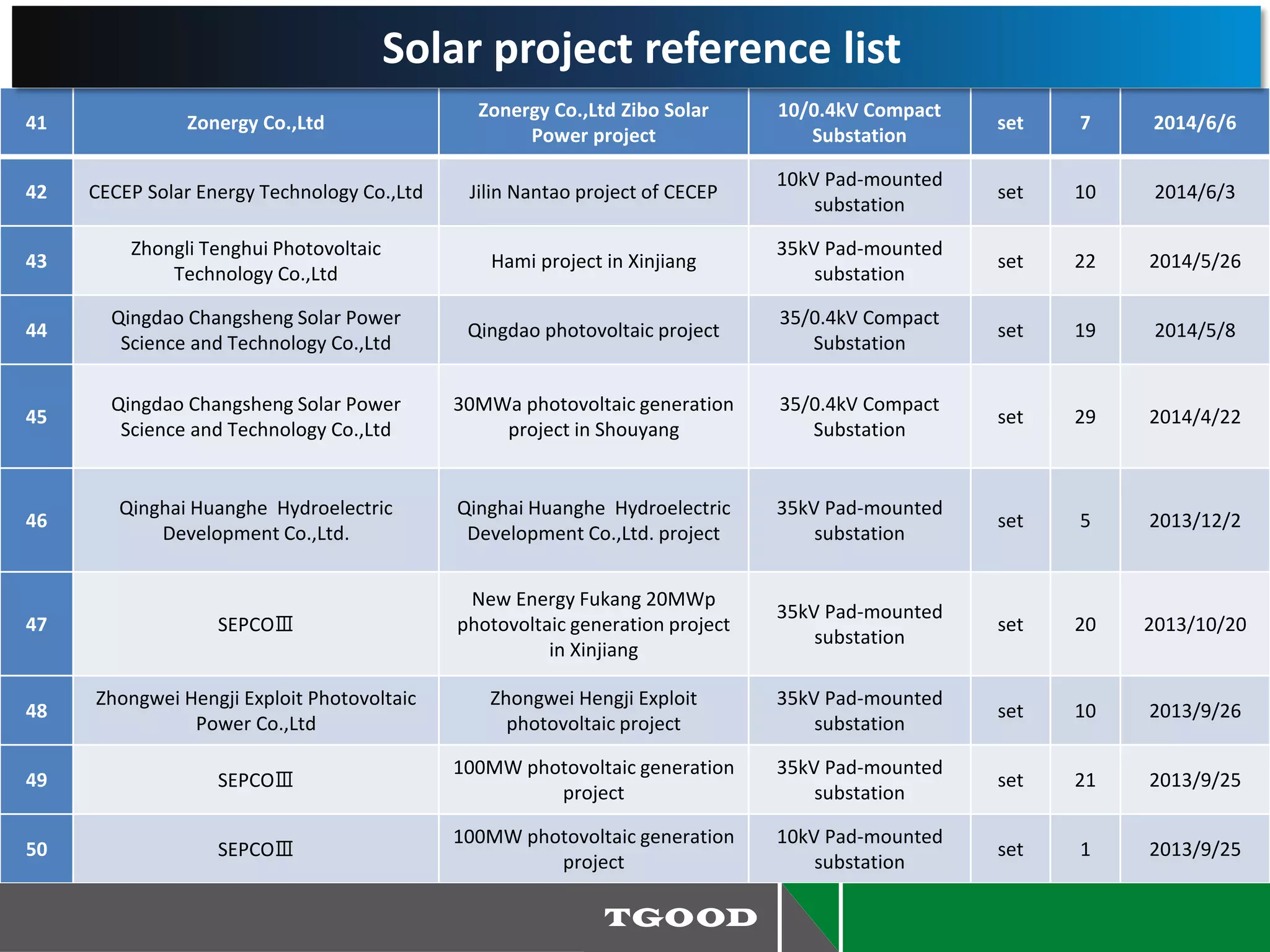 41 Zonergy Co.,Ltd
Zonergy Co.,Ltd Zibo Solar
Power project
10/0.4kV Compact
Substation
set 7 2014/6/6
42 CECEP Solar Energy Technology Co.,Ltd Jilin Nantao project of CECEP
10kV Pad-mounted
substation
set 10 2014/6/3
43
Zhongli Tenghui Photovoltaic
Technology Co.,Ltd
Hami project in Xinjiang
35kV Pad-mounted
substation
set 22 2014/5/26
44
Qingdao Changsheng Solar Power
Science and Technology Co.,Ltd
Qingdao photovoltaic project
35/0.4kV Compact
Substation
set 19 2014/5/8
45
Qingdao Changsheng Solar Power
Science and Technology Co.,Ltd
30MWa photovoltaic generation
project in Shouyang
35/0.4kV Compact
Substation
set 29 2014/4/22
46
Qinghai Huanghe Hydroelectric
Development Co.,Ltd.
Qinghai Huanghe Hydroelectric
Development Co.,Ltd. project
35kV Pad-mounted
substation
set 5 2013/12/2
47 SEPCOⅢ
New Energy Fukang 20MWp
photovoltaic generation project
in Xinjiang
35kV Pad-mounted
substation
set 20 2013/10/20
48
Zhongwei Hengji Exploit Photovoltaic
Power Co.,Ltd
Zhongwei Hengji Exploit
photovoltaic project
35kV Pad-mounted
substation
set 10 2013/9/26
49 SEPCOⅢ
100MW photovoltaic generation
project
35kV Pad-mounted
substation
set 21 2013/9/25
50 SEPCOⅢ
100MW photovoltaic generation
project
10kV Pad-mounted
substation
set 1 2013/9/25
Solar project reference list
 