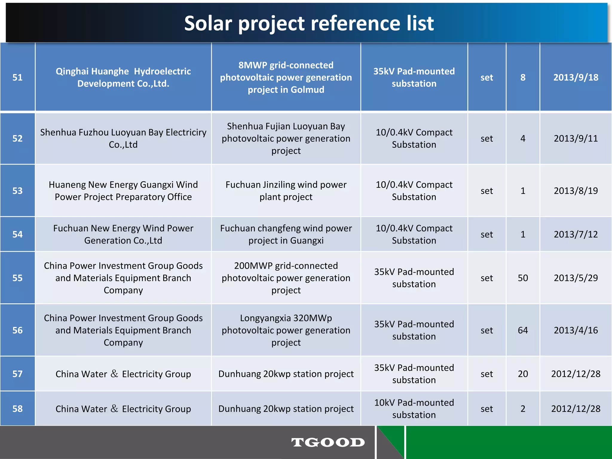 51
Qinghai Huanghe Hydroelectric
Development Co.,Ltd.
8MWP grid-connected
photovoltaic power generation
project in Golmud
35kV Pad-mounted
substation
set 8 2013/9/18
52
Shenhua Fuzhou Luoyuan Bay Electriciry
Co.,Ltd
Shenhua Fujian Luoyuan Bay
photovoltaic power generation
project
10/0.4kV Compact
Substation
set 4 2013/9/11
53
Huaneng New Energy Guangxi Wind
Power Project Preparatory Office
Fuchuan Jinziling wind power
plant project
10/0.4kV Compact
Substation
set 1 2013/8/19
54
Fuchuan New Energy Wind Power
Generation Co.,Ltd
Fuchuan changfeng wind power
project in Guangxi
10/0.4kV Compact
Substation
set 1 2013/7/12
55
China Power Investment Group Goods
and Materials Equipment Branch
Company
200MWP grid-connected
photovoltaic power generation
project
35kV Pad-mounted
substation
set 50 2013/5/29
56
China Power Investment Group Goods
and Materials Equipment Branch
Company
Longyangxia 320MWp
photovoltaic power generation
project
35kV Pad-mounted
substation
set 64 2013/4/16
57 China Water ＆ Electricity Group Dunhuang 20kwp station project
35kV Pad-mounted
substation
set 20 2012/12/28
58 China Water ＆ Electricity Group Dunhuang 20kwp station project
10kV Pad-mounted
substation
set 2 2012/12/28
Solar project reference list
 