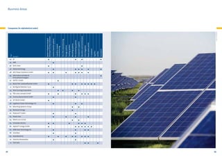 Business Areas

44 3E

P h oto : To m Ba e rwa l d

x

x

x
x

x
x

x
x x x
x x x

x

x
x

x

49 Alternative Antriebe 
Erneuerbare Energien

x

50 AXITEC GmbH
52 BELECTRIC Solarkraftwerke GmbH

x
x

51 Bonfiglioli Riduttori S.p.A.

x x
x
x

x

x

x
x
x

x x x

x

x

x

x

58 Ingeteam Power Technology, S.A.
60 Mounting Systems Group

x
x

59 Nuevosol Energy
62 Platinum® GmbH

x
x

63 Power-One

66 skytron® energy GmbH

x
x

x
x

68 SolarMax
70 Solectria Renewables
71 TÜV SÜD

42

x

x

x
x

x
x
x x x
x x x x
x
x
x
x
x x
x x
x
x

x

x

67 SMA Solar Technology AG
69 SolarWorld AG

x
x
x

x

64 PROFIL DU FUTUR
65 Schneider Electric

x

x

56 Fronius Deutschland GmbH
57 GP JOULE GmbH

x x x x x

x

54 Dow Corning Corporation
55 FS solar concept GmbH

Consultant

Certifier

Logistics

IT solutions

Power plant control

Grid integration

Operation and maintainance

Component suppliers

PV monitoring systems

Mounting systems

Tracking systems

Storage systems

Thin-film manufacturing

x
x

47 Advanced Energy
48 AEG Power Solutions GmbH

Crytalline module
manufacturing

x

45 ABB
46 Activ Solar

Inverter/inverter systems

Company

System integrator/project
developer/turnkey solutions

Page

Companies (in alphabetical order)

x x
x
x
x

x

43

 