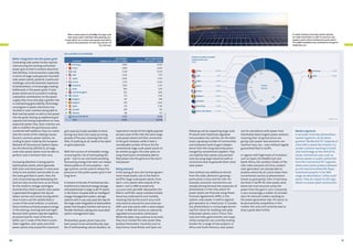 P h oto : To m Ba e rwa l d

P h oto : To m Ba e rwa l d / B ELE C TR I C T ra di n g G mb H

With a rated output of 37.8 MWp, the large-scale
solar power plant in Reckahn (Brandenburg, Germany), which has a surface area greater than 98 ha,
prevents the production of more than 28,000 t of
CO2 each year.

In Lüptitz (Saxony, Germany), private individuals made investments in order to construct and
operate a joint, citizen-funded solar power plant.
The 4 MW installation was connected to the grid in
September 2011.

Top 15 markets 2012 worldwide

Increasing attention is being paid to
hybrid power plants, which generate
both solar and wind power in close proximity to one another and are able to use
the same grid feed-in point. Here, the
costs of purchasing and developing the
land are only incurred once, as are those
for the medium-voltage switchgear
(transformers, feed-in point). Solar power
is generated throughout the day between sunrise and sunset, during which
time it evens out the volatile feed-in
curves of the wind turbines. In contrast,
these turbines primarily produce energy
in the evening, morning and overnight.
Because both systems operate together
at partial load for most of the time,
better use is made of the feed-in point.
Taken together, solar parks and wind
power plants only exceed the maximum

10

Country

2012 newly
connected capacity (MW)

Global cumulative installed
capacity share 2012
(MW)

2012 cumulative
installed capacity (MW)

32,411

1

Germany

7,604

2

China

5,000

8,300

3

Italy

3,438

16,361

	

China ...................................... 8,300

4

USA

3,346

7,777

5

Japan

2,000

6,914

	

USA ............................................. 7,777

6

France

1,079

4,003

	

Japan........................................ 6,914

	

Spain ........................................ 5,166

	

France .................................... 4,003

	

Belgium . ............................... 2,650

	

Australia ................................ 2,412

	

Czech Rep. . .......................... 2,072

	

Rest of the World .......... 12,544

7

Australia

1,000

2,412

8

India

980

1,205

9

United Kingdom

952

1,829

10

Greece

912

1,536

11

Bulgaria

767

908

12

Belgium

599

2,650

13

Spain

276

5,166

14

Canada

268

765

15

Ukraine

182

373

Rest of the World
Total

grid capacity locally available to them
during very short and rarely occurring
periods of the year, meaning that very
little, if anything at all, needs to be spent
on grid expansion.
With the success of renewable energy
increasing the risk of overloading the
grids – due to sun and wind providing
fluctuating energy that does not always
follow patterns of consumption – storage systems can be used to relieve the
pressure on the public power grid in the
long term.
It remains to be seen if mechanical, electrochemical or electrical energy storage
will predominate in large-scale PV plants
in the future. Coupled with an intelligent
energy management system, storage
systems will, in any case, pave the way for
the large-scale integration of photovoltaic
power into the grid. Inverters will serve as
flexible interfaces, taking over associated
system management tasks.
Photovoltaic power plants have also
been proven to be extraordinarily capable of withstanding natural disasters. As

2,692

9,546

31,095

102,156

Superstorm Sandy hit the highly populated east coast of the USA, the area’s largescale power plants lost their connection
to the grid. However, while it took a
considerable number of hours for the
conventional large-scale power plants to
be started up again, the solar parks on
Long Island were immediately able to
feed power into the grid once the storm
had passed.
Rising demand
In the spring of 2012, the German government made drastic cuts to the feed-in
tariff for large-scale power plants. From
April 1, 2012, plants with outputs of between 1 and 10 MW received only
13.5 euro cents per kWh. Meanwhile, the
feed-in tariff (for newly installed installations) has continued to sink monthly,
meaning that by the end of 2013 it will
only stand at around ten euro cents per
kWh, and solar plants with a rated output
of over 10 MW will receive no statutorily
regulated remuneration whatsoever.
While the latter may continue to be built,
they must market the solar power they
produce themselves. Countries such as
Italy, France, Great Britain and Spain are

 	 Germany . ............................ 32,411

8%

	

7%

5%
4%
2%
2%
2%

Italy ........................................ 16,361

31%

7%
Global
102,156

16%
12%

Source: EPIA

Better integration into the power grids
Generating solar power locally requires
restructuring the existing centralized
power grid so that it contains decentralized facilities. Grid connection, especially
in terms of large-scale ground-mounted
solar power plants, presents a particular
challenge, since the dramatic expansion
of photovoltaics is increasingly creating
bottlenecks in the power grids. If solar
power plants are to succeed in making
substantial contributions to the power
supply, they must also play a greater role
in maintaining grid stability. Technological progress in power electronics has
resulted in solar inverters being able to
feed reactive power as well as real power
into the grids, freeing up additional grid
capacity and easing expenditure on new,
expensive power lines. Solar inverters are
able to stabilize the grid because when
combined with batteries, they can substitute the inertia of the rotating masses
found in common power stations. According to plans made by the European
Network of Transmission System Operators for Electricity (ENTSO-E), all largescale solar power plants must be able to
perform such a function from 2017.

Source: EPIA

following suit by supporting large-scale
PV plants with statutorily regulated
remuneration less and less. On the other
hand, a growing number of communities
and companies want to gain independence from the rising electricity prices
charged by conventional suppliers. They
can stabilize their power procurement
costs by using large industrial roofs or
communal areas to generate (their own)
solar power.
Even without any additional stimuli
from the state, demand is growing –
particularly in Asia and the USA. For
example, economic mechanisms are
already driving forward the expansion of
photovoltaics in the USA, where PV
power plants are financed using Power
Purchase Agreements (PPA). In this
system, solar power is sold to regional
grid operators at a fixed price. In Canada,
too, photovoltaics is increasingly becoming first choice for building new peak
load power plants, and in China, Thailand and India, governments and major
utility companies are currently inviting
tenders for a range of new projects. In
Africa and South America, solar power

vies for precedence with power from
distributed diesel engine power stations,
meaning that rising fuel prices are
giving solar power new economic momentum here, too – even without legally
guaranteed feed-in tariffs.
In regions with high levels of insolation
such as Spain, the Middle East and
North Africa, the southern States of the
USA, India and parts of China, modern
solar generators are already able to
produce electricity at a price lower than
conventional sources (a phenomenon
known as grid parity). Even in Germany,
the feed-in tariffs for solar power were
below the end consumer prices for
power from the grid in 2012. Grid parity
is also increasingly a matter of consideration for decision makers working on
the power generation side. Of course, to
be permanently competitive in this
market, the costs will certainly have to
drop a great deal further.

Market segments
In principle, three key photovoltaics
market segments can be distinguished: “Residential PV” (capacity of
a few kW) is where the investor is a
private customer wanting to install
solar technology on the roof of his
house. Commercial users such as
factory owners or public authorities
form the “commercial PV” segment,
where solar plants produce between
30 and several hundred kW. Major
investment projects in the MW
range are described as “utility-scale”
plants. They are subject to the regulations on power plant construction.

11

 