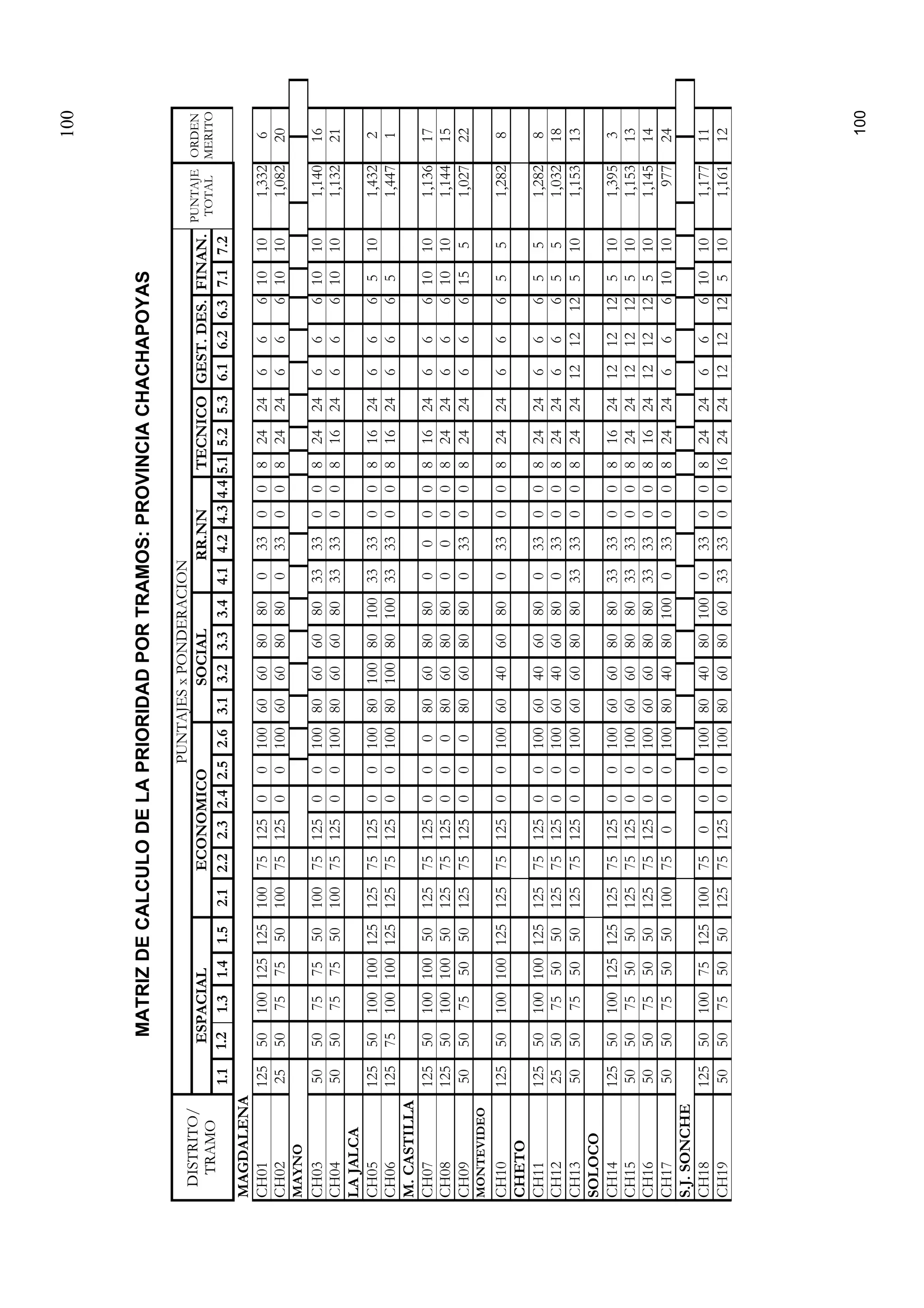 100
100
MATRIZDECALCULODELAPRIORIDADPORTRAMOS:PROVINCIACHACHAPOYAS
PUNTAJESxPONDERACION
ESPACIALECONOMICOSOCIALRR.NNTECNICOGEST.DES.FINAN.
DISTRITO/
TRAMO
1.11.21.31.41.52.12.22.32.42.52.63.13.23.33.44.14.24.34.45.15.25.36.16.26.37.17.2
PUNTAJE
TOTAL
ORDEN
MERITO
MAGDALENA
CH0112550100125125100751250010060608080033008242466610101,3326
CH022550757550100751250010060608080033008242466610101,08220
MAYNO
CH0350507575501007512500100806060803333008242466610101,14016
CH0450507575501007512500100806060803333008162466610101,13221
LAJALCA
CH051255010010012512575125001008010080100333300816246665101,4322
CH0612575100100125125751250010080100801003333008162466651,4471
M.CASTILLA
CH071255010010050125751250008060808000008162466610101,13617
CH081255010010050125751250008060808000008242466610101,14415
CH095050755050125751250008060808003300824246661551,02722
MONTEVIDEO
CH10125501001001251257512500100604060800330082424666551,2828
CHETO
CH11125501001001251257512500100604060800330082424666551,2828
CH1225507550501257512500100604060800330082424666551,03218
CH135050755050125751250010060608080333300824241212125101,15313
SOLOCO
CH1412550100125125125751250010060608080333300816241212125101,3953
CH155050755050125751250010060608080333300824241212125101,15313
CH165050755050125751250010060608080333300816241212125101,14514
CH175050755050100750001008040801000330082424666101097724
S.J.SONCHE
CH18125501007512510075000100804080100033008242466610101,17711
CH1950507550501257512500100806080603333001624241212125101,16112
 