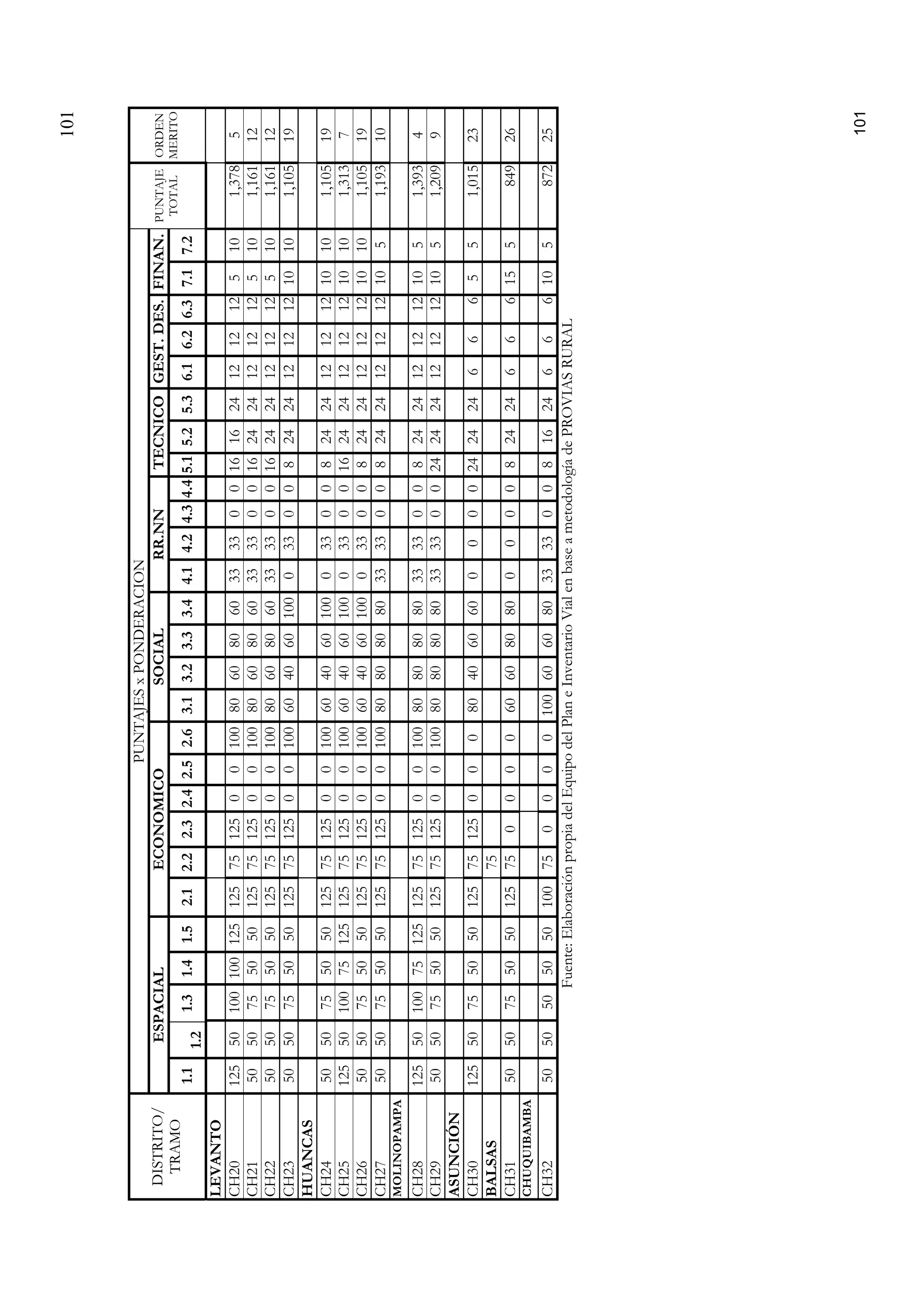 101
101
PUNTAJESxPONDERACION
ESPACIALECONOMICOSOCIALRR.NNTECNICOGEST.DES.FINAN.DISTRITO/
TRAMO
1.1
1.2
1.31.41.52.12.22.32.42.52.63.13.23.33.44.14.24.34.45.15.25.36.16.26.37.17.2
PUNTAJE
TOTAL
ORDEN
MERITO
LEVANTO
CH20125501001001251257512500100806080603333001616241212125101,3785
CH2150507550501257512500100806080603333001624241212125101,16112
CH2250507550501257512500100806080603333001624241212125101,16112
CH2350507550501257512500100604060100033008242412121210101,10519
HUANCAS
CH2450507550501257512500100604060100033008242412121210101,10519
CH25125501007512512575125001006040601000330016242412121210101,3137
CH2650507550501257512500100604060100033008242412121210101,10519
CH275050755050125751250010080808080333300824241212121051,19310
MOLINOPAMPA
CH281255010075125125751250010080808080333300824241212121051,3934
CH2950507550501257512500100808080803333002424241212121051,2099
ASUNCIÓN
CH301255075505012575125000804060600000242424666551,01523
BALSAS75
CH3150507550501257500006060808000008242466615584926
CHUQUIBAMBA
CH3250505050501007500001006060803333008162466610587225
Fuente:ElaboraciónpropiadelEquipodelPlaneInventarioVialenbaseametodologíadePROVIASRURAL
 