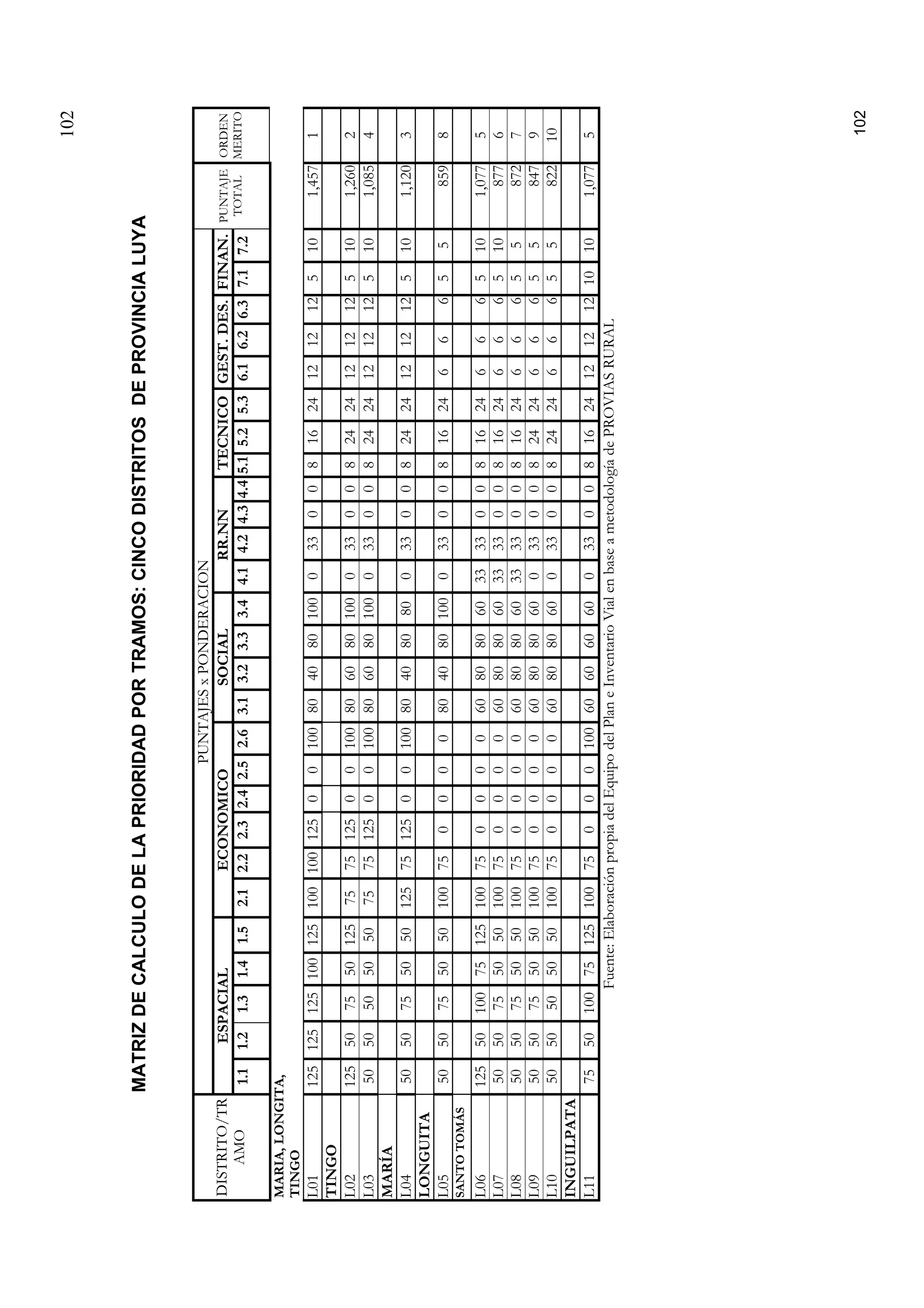 102
102
MATRIZDECALCULODELAPRIORIDADPORTRAMOS:CINCODISTRITOSDEPROVINCIALUYA
PUNTAJESxPONDERACION
ESPACIALECONOMICOSOCIALRR.NNTECNICOGEST.DES.FINAN.DISTRITO/TR
AMO1.11.21.31.41.52.12.22.32.42.52.63.13.23.33.44.14.24.34.45.15.25.36.16.26.37.17.2
PUNTAJE
TOTAL
ORDEN
MERITO
MARIA,LONGITA,
TINGO
L011251251251001251001001250010080408010003300816241212125101,4571
TINGO
L0212550755012575751250010080608010003300824241212125101,2602
L03505050505075751250010080608010003300824241212125101,0854
MARÍA
L04505075505012575125001008040808003300824241212125101,1203
LONGUITA
L0550507550501007500008040801000330081624666558598
SANTOTOMÁS
L06125501007512510075000060808060333300816246665101,0775
L07505075505010075000060808060333300816246665108776
L0850507550501007500006080806033330081624666558727
L095050755050100750000608080600330082424666558479
L1050505050501007500006080806003300824246665582210
INGUILPATA
L117550100751251007500010060606060033008162412121210101,0775
Fuente:ElaboraciónpropiadelEquipodelPlaneInventarioVialenbaseametodologíadePROVIASRURAL
 