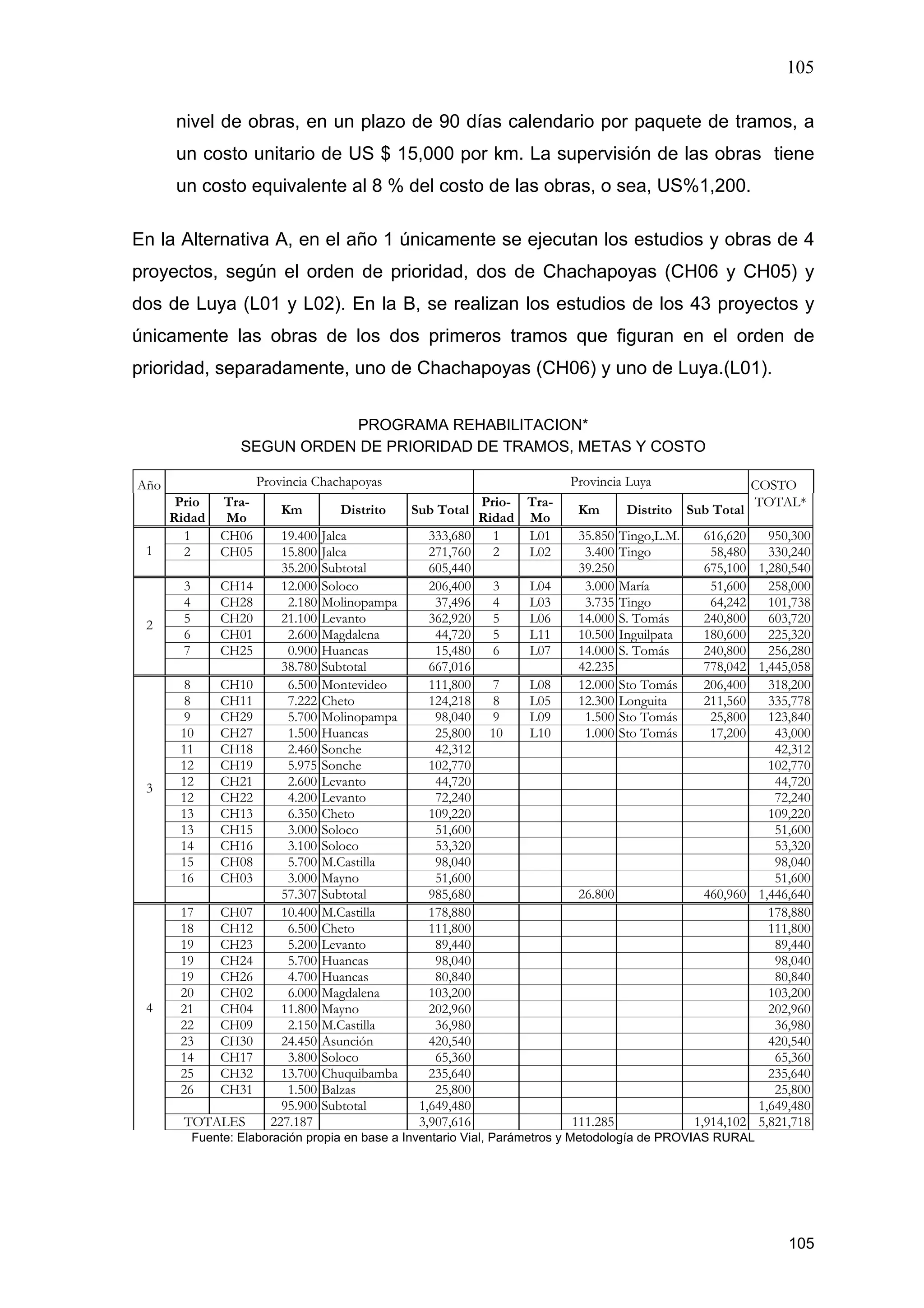 105
105
nivel de obras, en un plazo de 90 días calendario por paquete de tramos, a
un costo unitario de US $ 15,000 por km. La supervisión de las obras tiene
un costo equivalente al 8 % del costo de las obras, o sea, US%1,200.
En la Alternativa A, en el año 1 únicamente se ejecutan los estudios y obras de 4
proyectos, según el orden de prioridad, dos de Chachapoyas (CH06 y CH05) y
dos de Luya (L01 y L02). En la B, se realizan los estudios de los 43 proyectos y
únicamente las obras de los dos primeros tramos que figuran en el orden de
prioridad, separadamente, uno de Chachapoyas (CH06) y uno de Luya.(L01).
PROGRAMA REHABILITACION*
SEGUN ORDEN DE PRIORIDAD DE TRAMOS, METAS Y COSTO
Año Provincia Chachapoyas Provincia Luya COSTO
Prio
Ridad
Tra-
Mo
Km Distrito Sub Total
Prio-
Ridad
Tra-
Mo
Km Distrito Sub Total
TOTAL*
1 CH06 19.400 Jalca 333,680 1 L01 35.850 Tingo,L.M. 616,620 950,300
2 CH05 15.800 Jalca 271,760 2 L02 3.400 Tingo 58,480 330,2401
35.200 Subtotal 605,440 39.250 675,100 1,280,540
3 CH14 12.000 Soloco 206,400 3 L04 3.000 María 51,600 258,000
4 CH28 2.180 Molinopampa 37,496 4 L03 3.735 Tingo 64,242 101,738
5 CH20 21.100 Levanto 362,920 5 L06 14.000 S. Tomás 240,800 603,720
6 CH01 2.600 Magdalena 44,720 5 L11 10.500 Inguilpata 180,600 225,320
7 CH25 0.900 Huancas 15,480 6 L07 14.000 S. Tomás 240,800 256,280
2
38.780 Subtotal 667,016 42.235 778,042 1,445,058
8 CH10 6.500 Montevideo 111,800 7 L08 12.000 Sto Tomás 206,400 318,200
8 CH11 7.222 Cheto 124,218 8 L05 12.300 Longuita 211,560 335,778
9 CH29 5.700 Molinopampa 98,040 9 L09 1.500 Sto Tomás 25,800 123,840
10 CH27 1.500 Huancas 25,800 10 L10 1.000 Sto Tomás 17,200 43,000
11 CH18 2.460 Sonche 42,312 42,312
12 CH19 5.975 Sonche 102,770 102,770
12 CH21 2.600 Levanto 44,720 44,720
12 CH22 4.200 Levanto 72,240 72,240
13 CH13 6.350 Cheto 109,220 109,220
13 CH15 3.000 Soloco 51,600 51,600
14 CH16 3.100 Soloco 53,320 53,320
15 CH08 5.700 M.Castilla 98,040 98,040
16 CH03 3.000 Mayno 51,600 51,600
3
57.307 Subtotal 985,680 26.800 460,960 1,446,640
17 CH07 10.400 M.Castilla 178,880 178,880
18 CH12 6.500 Cheto 111,800 111,800
19 CH23 5.200 Levanto 89,440 89,440
19 CH24 5.700 Huancas 98,040 98,040
19 CH26 4.700 Huancas 80,840 80,840
20 CH02 6.000 Magdalena 103,200 103,200
21 CH04 11.800 Mayno 202,960 202,960
22 CH09 2.150 M.Castilla 36,980 36,980
23 CH30 24.450 Asunción 420,540 420,540
14 CH17 3.800 Soloco 65,360 65,360
25 CH32 13.700 Chuquibamba 235,640 235,640
26 CH31 1.500 Balzas 25,800 25,800
4
95.900 Subtotal 1,649,480 1,649,480
TOTALES 227.187 3,907,616 111.285 1,914,102 5,821,718
Fuente: Elaboración propia en base a Inventario Vial, Parámetros y Metodología de PROVIAS RURAL
 