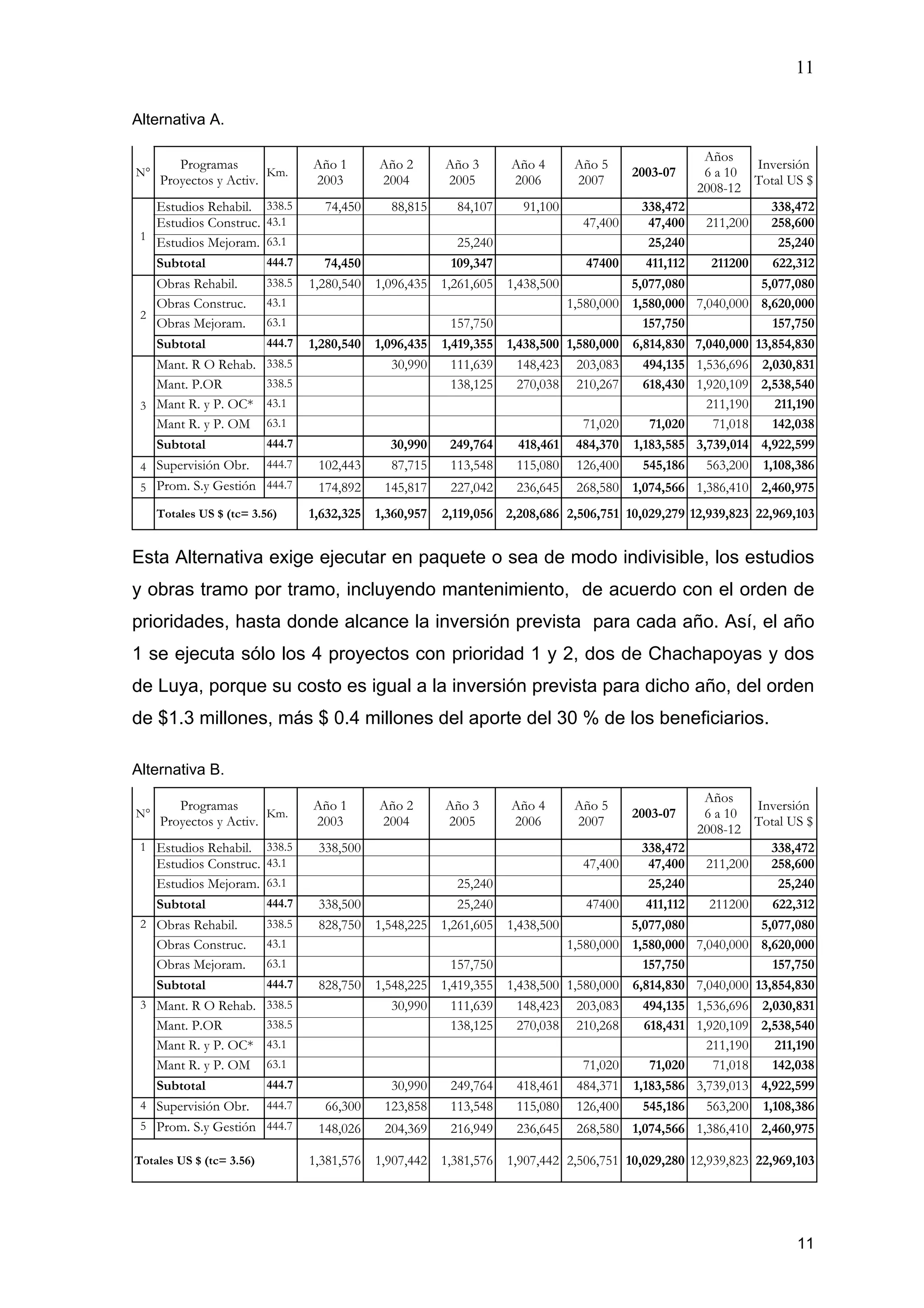 11
11
Alternativa A.
N°
Programas
Proyectos y Activ.
Km.
Año 1
2003
Año 2
2004
Año 3
2005
Año 4
2006
Año 5
2007
2003-07
Años
6 a 10
2008-12
Inversión
Total US $
Estudios Rehabil. 338.5 74,450 88,815 84,107 91,100 338,472 338,472
Estudios Construc. 43.1 47,400 47,400 211,200 258,600
Estudios Mejoram. 63.1 25,240 25,240 25,2401
Subtotal 444.7 74,450 109,347 47400 411,112 211200 622,312
Obras Rehabil. 338.5 1,280,540 1,096,435 1,261,605 1,438,500 5,077,080 5,077,080
Obras Construc. 43.1 1,580,000 1,580,000 7,040,000 8,620,000
Obras Mejoram. 63.1 157,750 157,750 157,750
2
Subtotal 444.7 1,280,540 1,096,435 1,419,355 1,438,500 1,580,000 6,814,830 7,040,000 13,854,830
Mant. R O Rehab. 338.5 30,990 111,639 148,423 203,083 494,135 1,536,696 2,030,831
Mant. P.OR 338.5 138,125 270,038 210,267 618,430 1,920,109 2,538,540
Mant R. y P. OC* 43.1 211,190 211,190
Mant R. y P. OM 63.1 71,020 71,020 71,018 142,038
3
Subtotal 444.7 30,990 249,764 418,461 484,370 1,183,585 3,739,014 4,922,599
4 Supervisión Obr. 444.7 102,443 87,715 113,548 115,080 126,400 545,186 563,200 1,108,386
5 Prom. S.y Gestión 444.7 174,892 145,817 227,042 236,645 268,580 1,074,566 1,386,410 2,460,975
Totales US $ (tc= 3.56) 1,632,325 1,360,957 2,119,056 2,208,686 2,506,751 10,029,279 12,939,823 22,969,103
Esta Alternativa exige ejecutar en paquete o sea de modo indivisible, los estudios
y obras tramo por tramo, incluyendo mantenimiento, de acuerdo con el orden de
prioridades, hasta donde alcance la inversión prevista para cada año. Así, el año
1 se ejecuta sólo los 4 proyectos con prioridad 1 y 2, dos de Chachapoyas y dos
de Luya, porque su costo es igual a la inversión prevista para dicho año, del orden
de $1.3 millones, más $ 0.4 millones del aporte del 30 % de los beneficiarios.
Alternativa B.
N°
Programas
Proyectos y Activ.
Km.
Año 1
2003
Año 2
2004
Año 3
2005
Año 4
2006
Año 5
2007
2003-07
Años
6 a 10
2008-12
Inversión
Total US $
Estudios Rehabil. 338.5 338,500 338,472 338,472
Estudios Construc. 43.1 47,400 47,400 211,200 258,600
Estudios Mejoram. 63.1 25,240 25,240 25,240
1
Subtotal 444.7 338,500 25,240 47400 411,112 211200 622,312
Obras Rehabil. 338.5 828,750 1,548,225 1,261,605 1,438,500 5,077,080 5,077,080
Obras Construc. 43.1 1,580,000 1,580,000 7,040,000 8,620,000
Obras Mejoram. 63.1 157,750 157,750 157,750
2
Subtotal 444.7 828,750 1,548,225 1,419,355 1,438,500 1,580,000 6,814,830 7,040,000 13,854,830
Mant. R O Rehab. 338.5 30,990 111,639 148,423 203,083 494,135 1,536,696 2,030,831
Mant. P.OR 338.5 138,125 270,038 210,268 618,431 1,920,109 2,538,540
Mant R. y P. OC* 43.1 211,190 211,190
Mant R. y P. OM 63.1 71,020 71,020 71,018 142,038
3
Subtotal 444.7 30,990 249,764 418,461 484,371 1,183,586 3,739,013 4,922,599
4 Supervisión Obr. 444.7 66,300 123,858 113,548 115,080 126,400 545,186 563,200 1,108,386
5 Prom. S.y Gestión 444.7 148,026 204,369 216,949 236,645 268,580 1,074,566 1,386,410 2,460,975
Totales US $ (tc= 3.56) 1,381,576 1,907,442 1,381,576 1,907,442 2,506,751 10,029,280 12,939,823 22,969,103
 