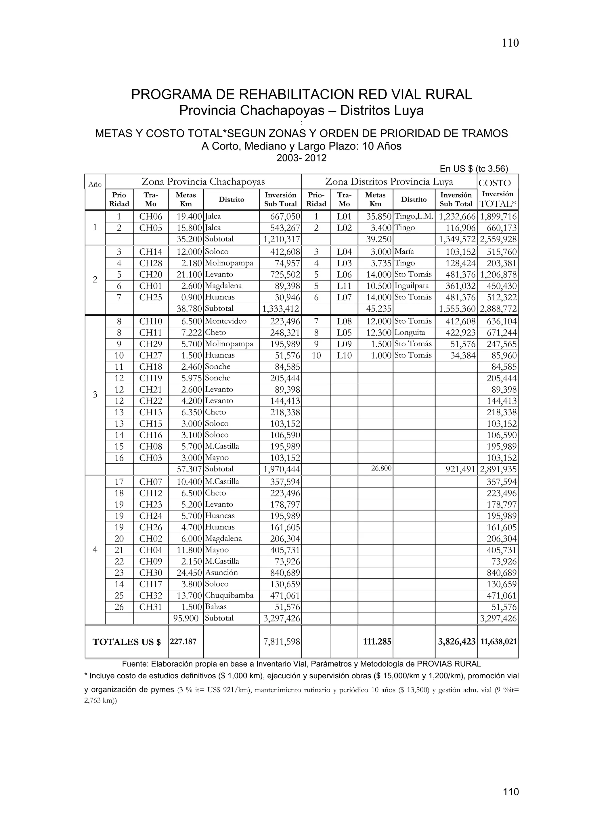 110
110
PROGRAMA DE REHABILITACION RED VIAL RURAL
Provincia Chachapoyas – Distritos Luya
:
METAS Y COSTO TOTAL*SEGUN ZONAS Y ORDEN DE PRIORIDAD DE TRAMOS
A Corto, Mediano y Largo Plazo: 10 Años
2003- 2012
En US $ (tc 3.56)
Año Zona Provincia Chachapoyas Zona Distritos Provincia Luya COSTO
Prio
Ridad
Tra-
Mo
Metas
Km
Distrito
Inversión
Sub Total
Prio-
Ridad
Tra-
Mo
Metas
Km
Distrito
Inversión
Sub Total
Inversión
TOTAL*
1 CH06 19.400 Jalca 667,050 1 L01 35.850 Tingo,L.M. 1,232,666 1,899,716
2 CH05 15.800 Jalca 543,267 2 L02 3.400 Tingo 116,906 660,1731
35.200 Subtotal 1,210,317 39.250 1,349,572 2,559,928
3 CH14 12.000 Soloco 412,608 3 L04 3.000 María 103,152 515,760
4 CH28 2.180 Molinopampa 74,957 4 L03 3.735 Tingo 128,424 203,381
5 CH20 21.100 Levanto 725,502 5 L06 14.000 Sto Tomás 481,376 1,206,878
6 CH01 2.600 Magdalena 89,398 5 L11 10.500 Inguilpata 361,032 450,430
7 CH25 0.900 Huancas 30,946 6 L07 14.000 Sto Tomás 481,376 512,322
2
38.780 Subtotal 1,333,412 45.235 1,555,360 2,888,772
8 CH10 6.500 Montevideo 223,496 7 L08 12.000 Sto Tomás 412,608 636,104
8 CH11 7.222 Cheto 248,321 8 L05 12.300 Longuita 422,923 671,244
9 CH29 5.700 Molinopampa 195,989 9 L09 1.500 Sto Tomás 51,576 247,565
10 CH27 1.500 Huancas 51,576 10 L10 1.000 Sto Tomás 34,384 85,960
11 CH18 2.460 Sonche 84,585 84,585
12 CH19 5.975 Sonche 205,444 205,444
12 CH21 2.600 Levanto 89,398 89,398
12 CH22 4.200 Levanto 144,413 144,413
13 CH13 6.350 Cheto 218,338 218,338
13 CH15 3.000 Soloco 103,152 103,152
14 CH16 3.100 Soloco 106,590 106,590
15 CH08 5.700 M.Castilla 195,989 195,989
16 CH03 3.000 Mayno 103,152 103,152
3
57.307 Subtotal 1,970,444 26.800 921,491 2,891,935
17 CH07 10.400 M.Castilla 357,594 357,594
18 CH12 6.500 Cheto 223,496 223,496
19 CH23 5.200 Levanto 178,797 178,797
19 CH24 5.700 Huancas 195,989 195,989
19 CH26 4.700 Huancas 161,605 161,605
20 CH02 6.000 Magdalena 206,304 206,304
21 CH04 11.800 Mayno 405,731 405,731
22 CH09 2.150 M.Castilla 73,926 73,926
23 CH30 24.450 Asunción 840,689 840,689
14 CH17 3.800 Soloco 130,659 130,659
25 CH32 13.700 Chuquibamba 471,061 471,061
26 CH31 1.500 Balzas 51,576 51,576
4
95.900 Subtotal 3,297,426 3,297,426
TOTALES US $ 227.187 7,811,598 111.285 3,826,423 11,638,021
Fuente: Elaboración propia en base a Inventario Vial, Parámetros y Metodología de PROVIAS RURAL
* Incluye costo de estudios definitivos ($ 1,000 km), ejecución y supervisión obras ($ 15,000/km y 1,200/km), promoción vial
y organización de pymes (3 % it= US$ 921/km), mantenimiento rutinario y periódico 10 años ($ 13,500) y gestión adm. vial (9 %it=
2,763 km))
 